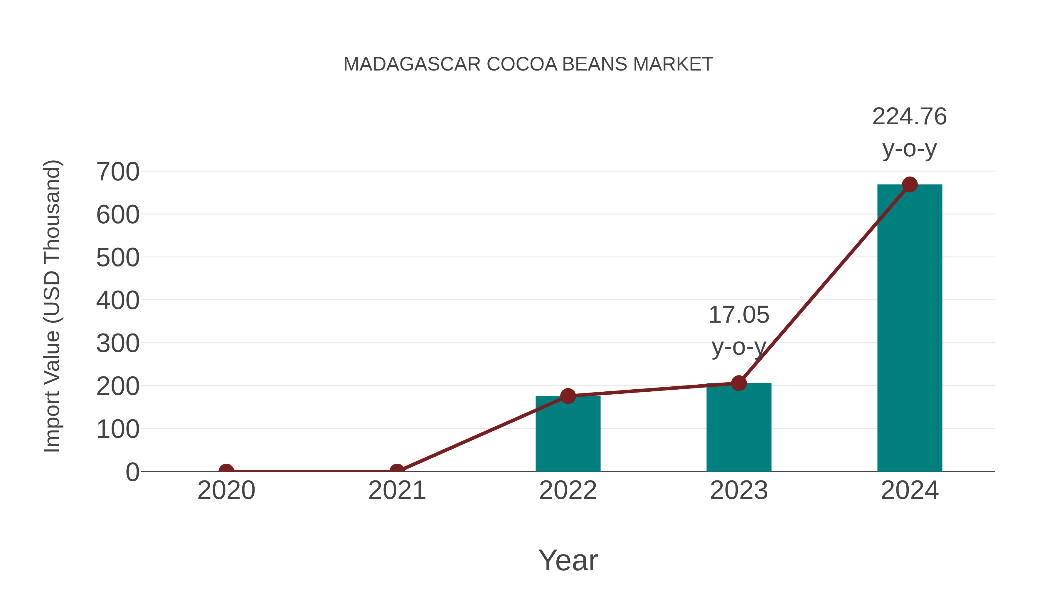  Madagascar Cocoa Beans Market: Import Trend Analysis