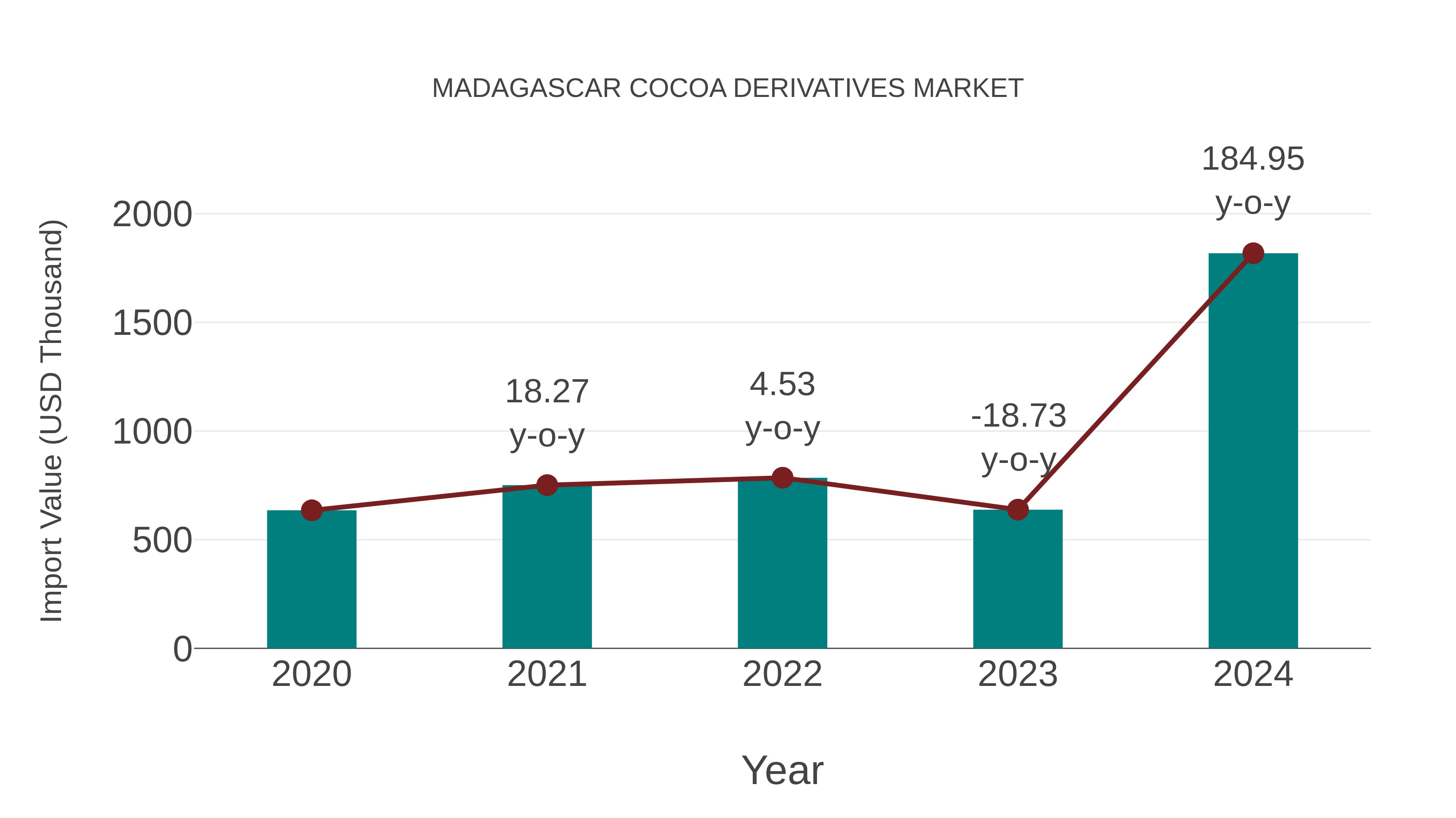 Madagascar Cocoa Derivatives Market: Import Trend Analysis