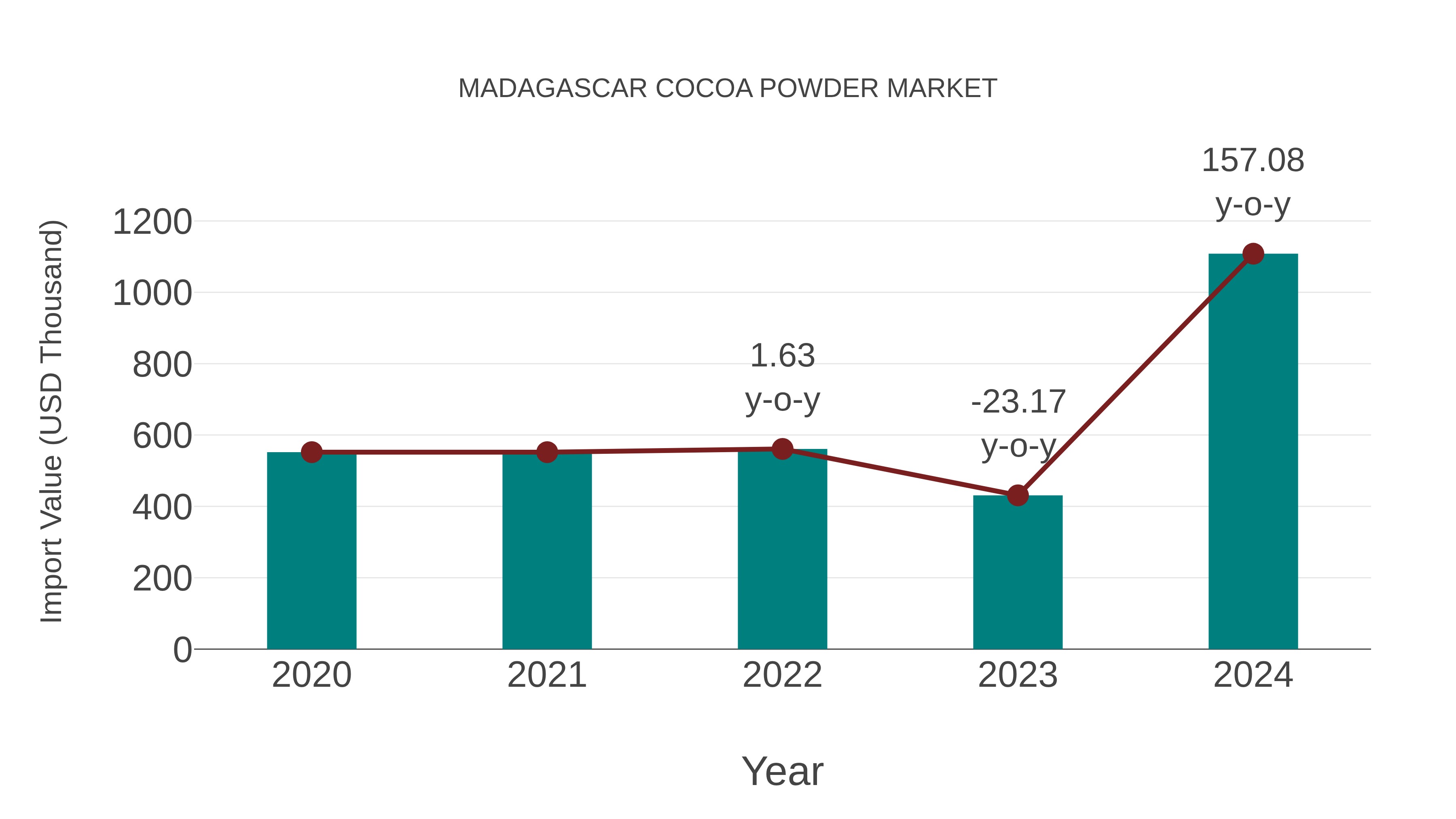  Madagascar Cocoa Powder Market: Import Trend Analysis