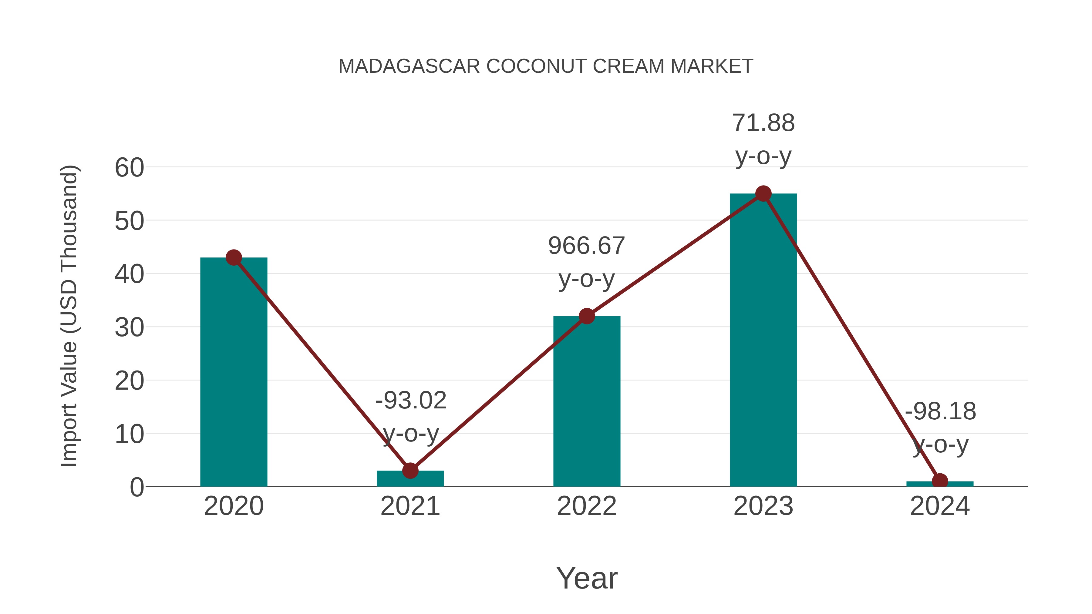  Madagascar Coconut Cream Market: Import Trend Analysis