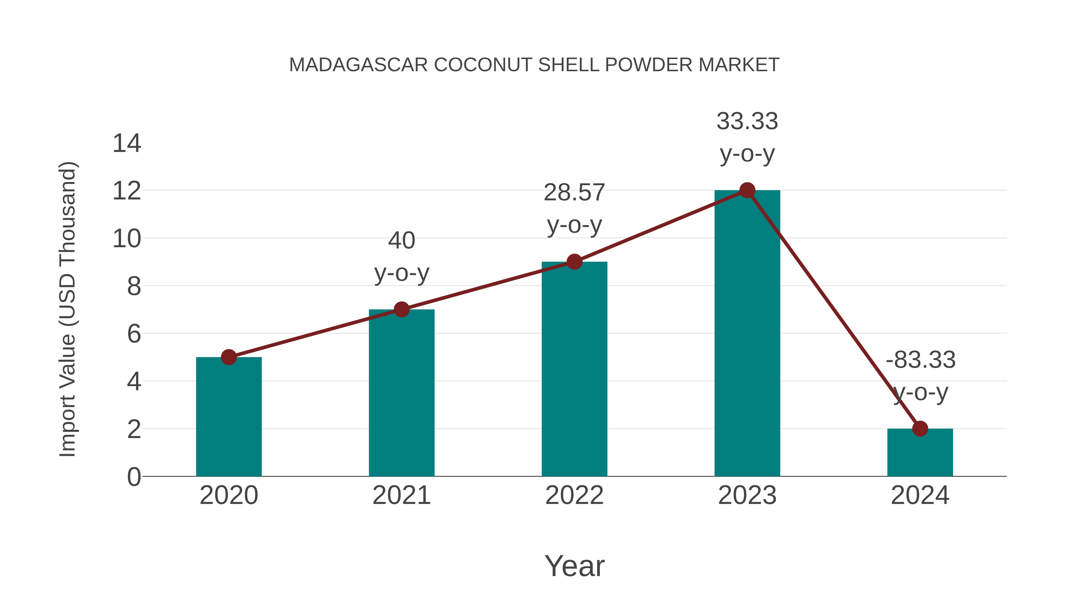  Madagascar Coconut Shell Powder Market: Import Trend Analysis