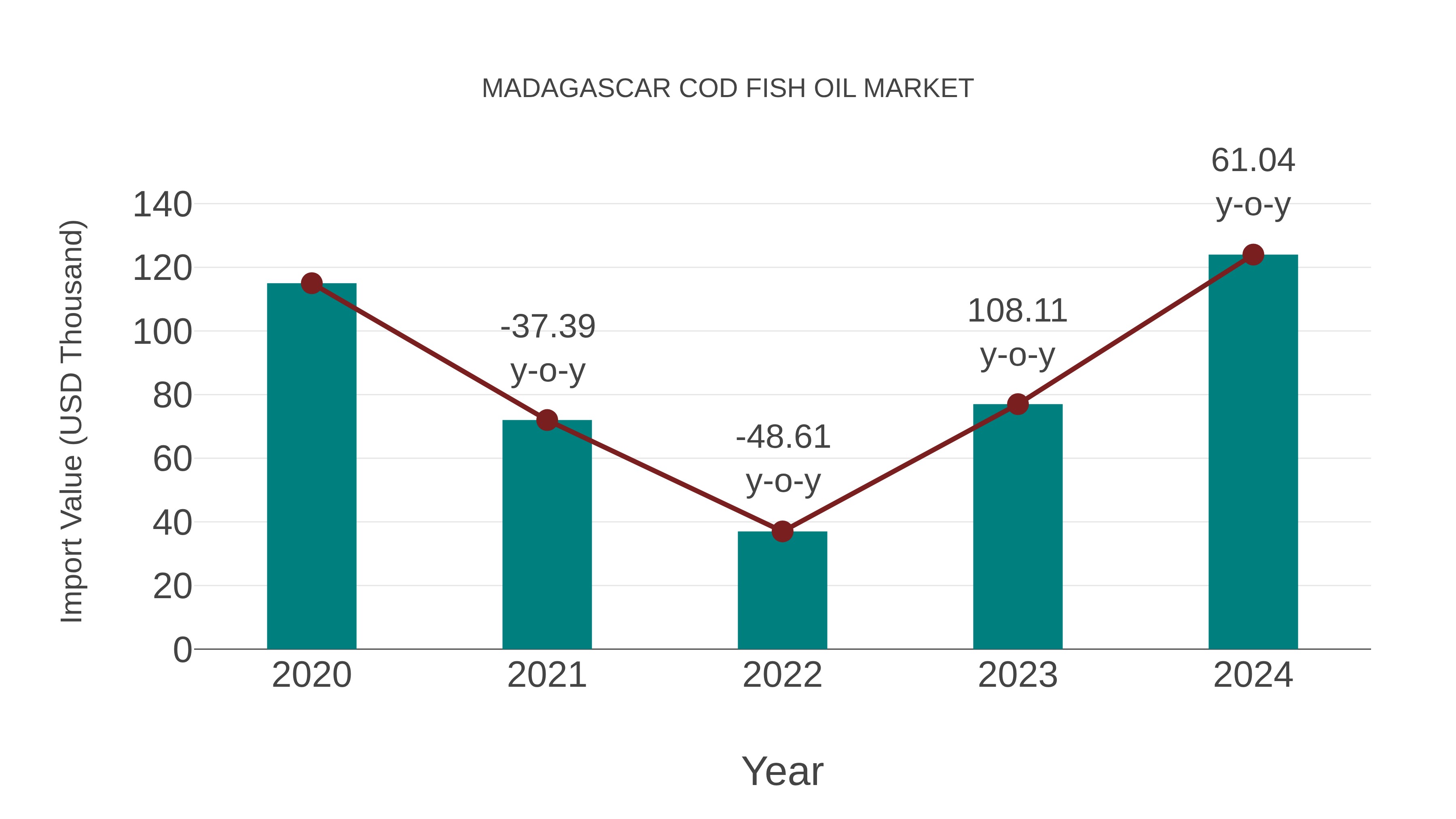  Madagascar Cod Fish Oil Market: Import Trend Analysis