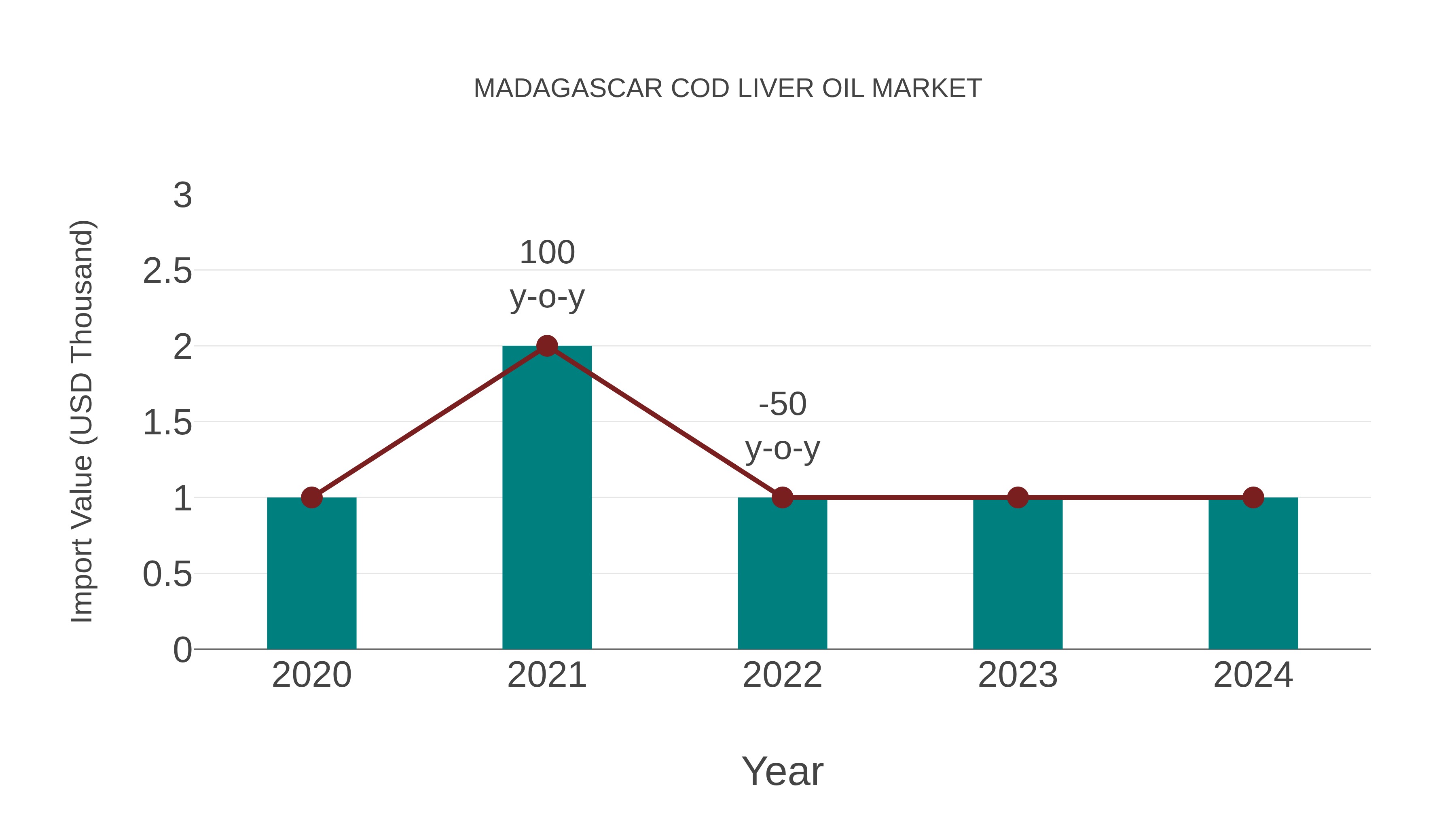  Madagascar Cod Liver Oil Market: Import Trend Analysis