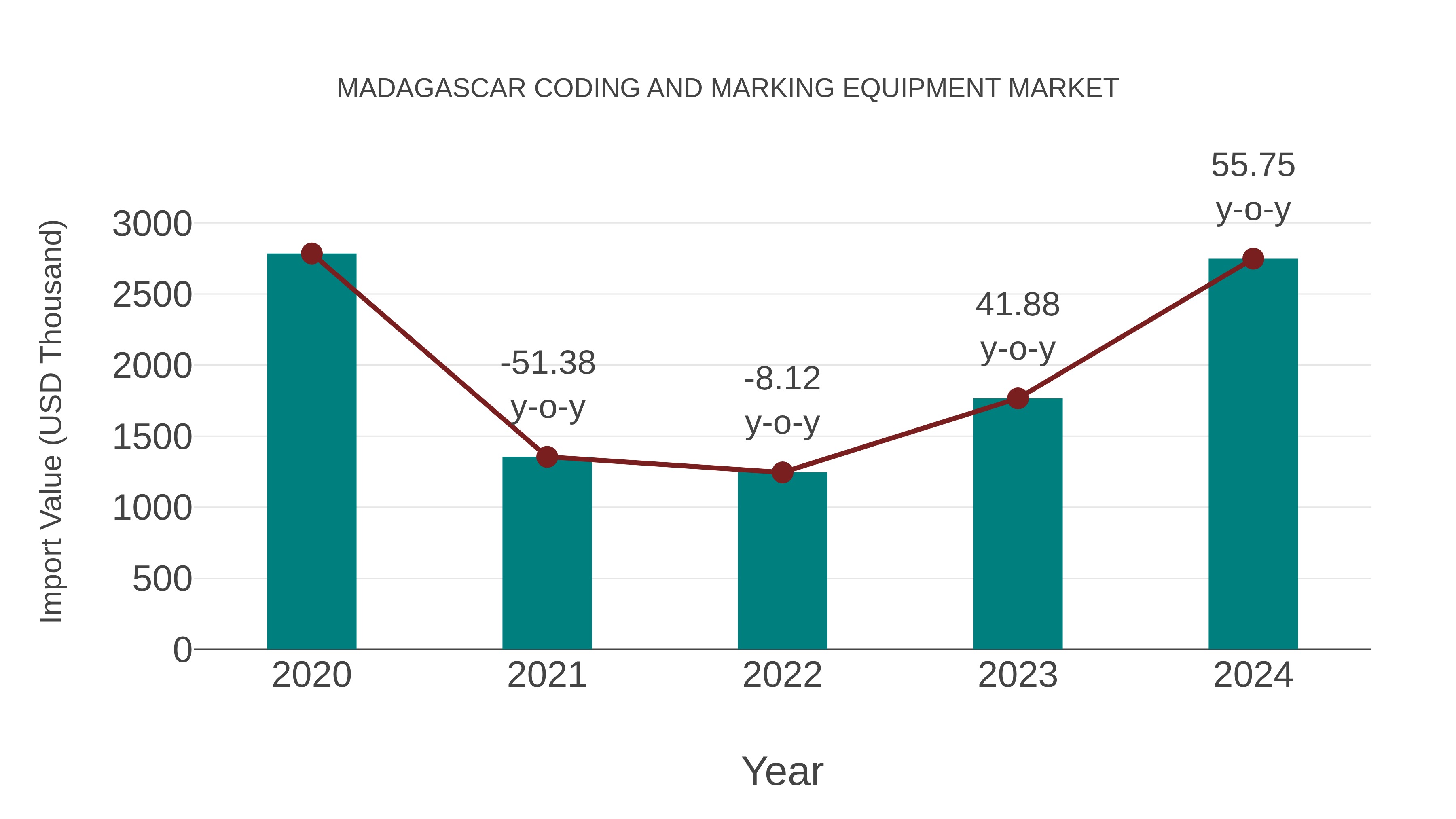  Madagascar Coding and Marking Equipment Market: Import Trend Analysis