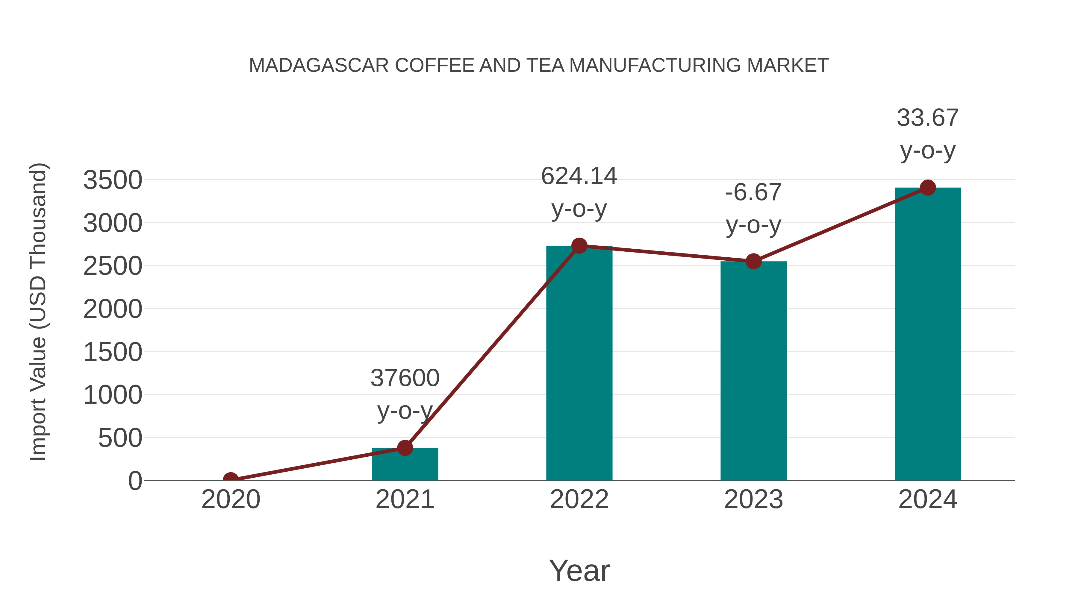  Madagascar Coffee and Tea Manufacturing Market: Import Trend Analysis