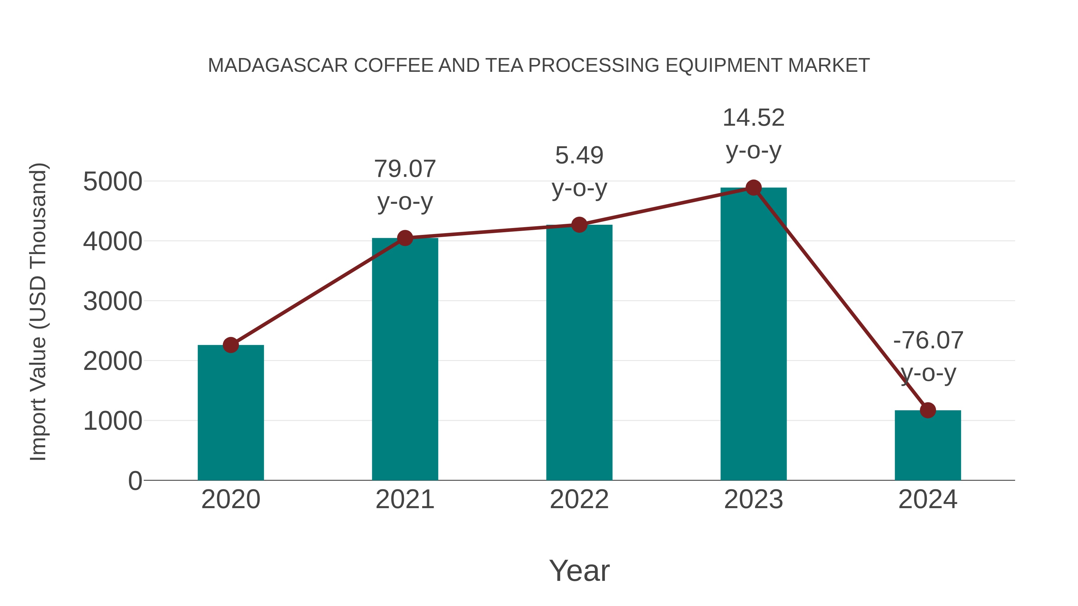  Madagascar Coffee and Tea Processing Equipment Market: Import Trend Analysis