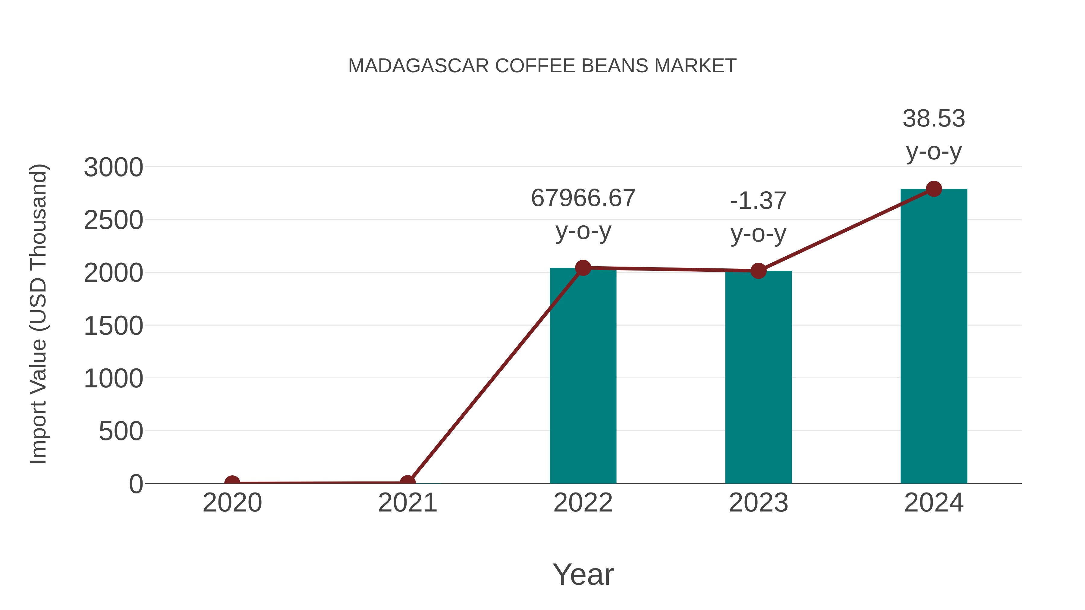  Madagascar Coffee Beans Market: Import Trend Analysis