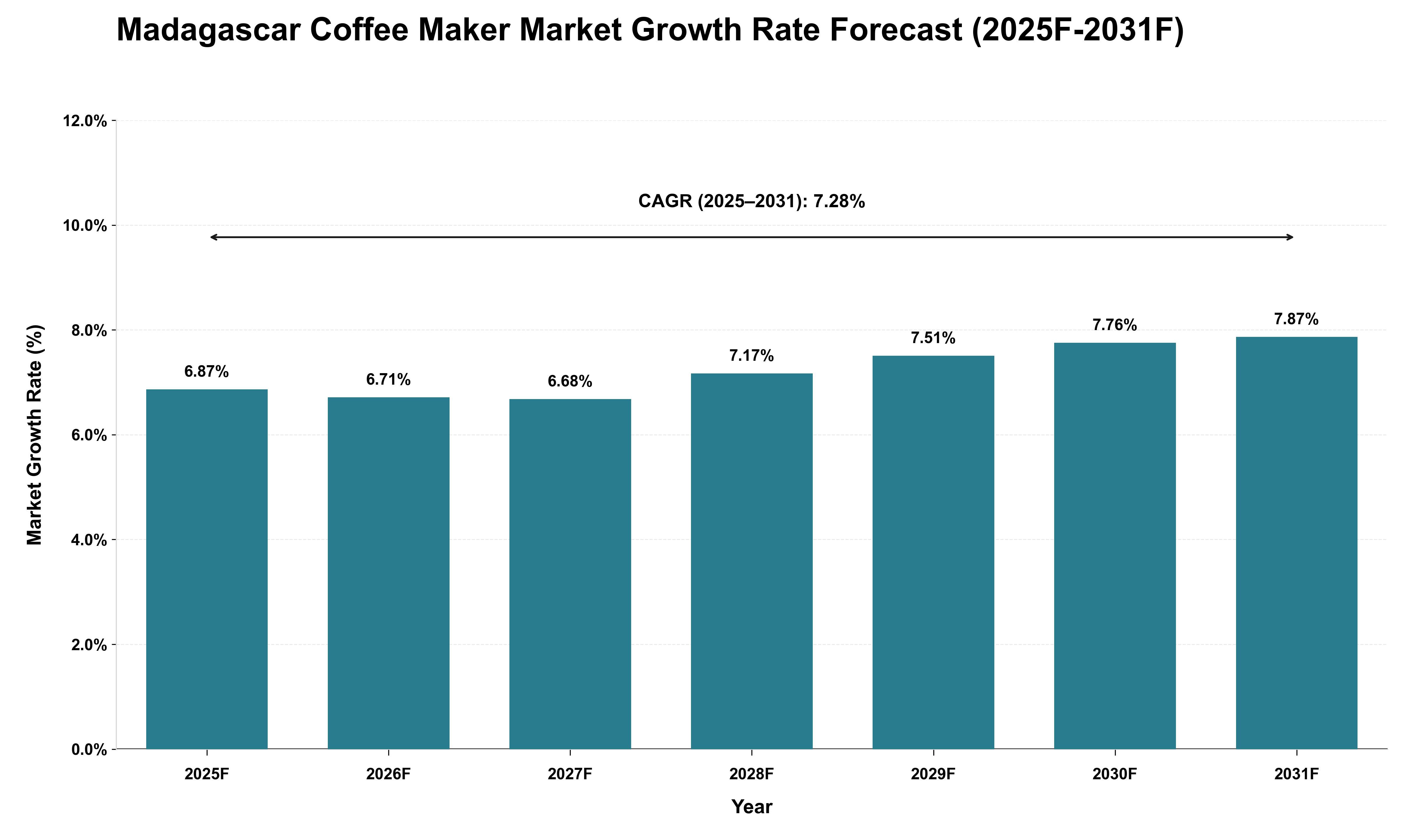 Madagascar Coffee Maker Market Growth Rate Analysis (2025 - 2031)