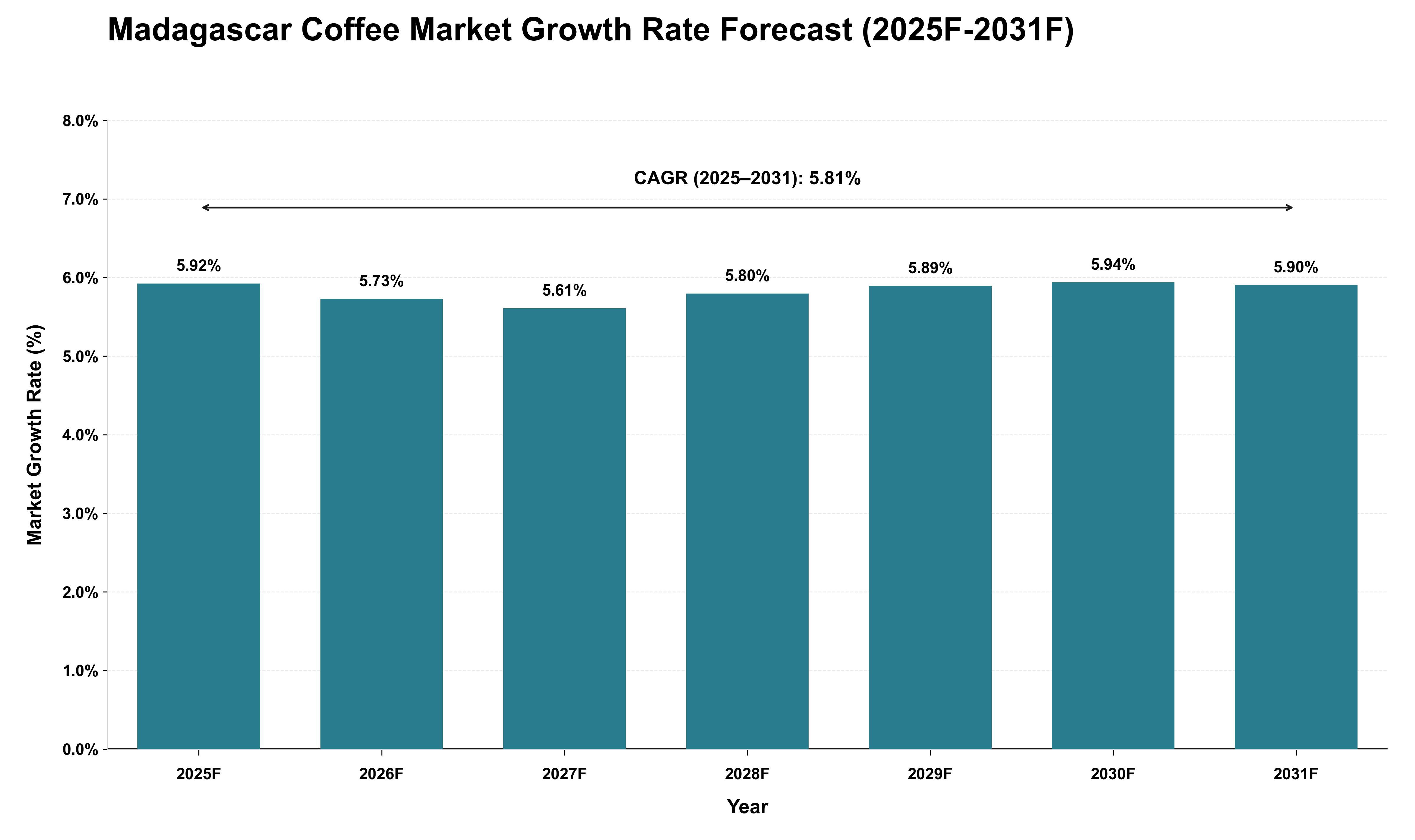Madagascar Coffee Market Growth Rate Analysis (2025 - 2031)