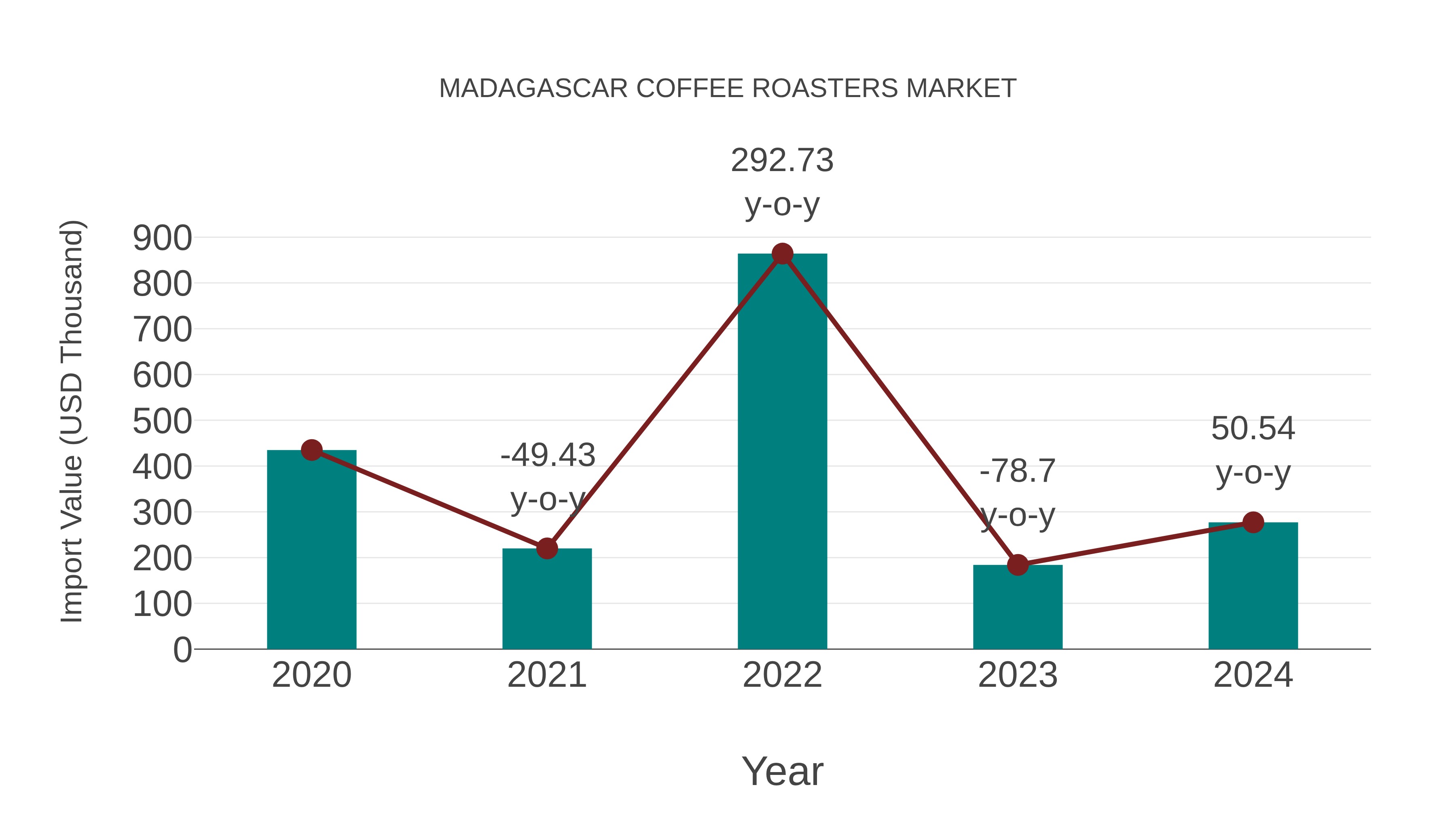  Madagascar Coffee Roasters Market: Import Trend Analysis