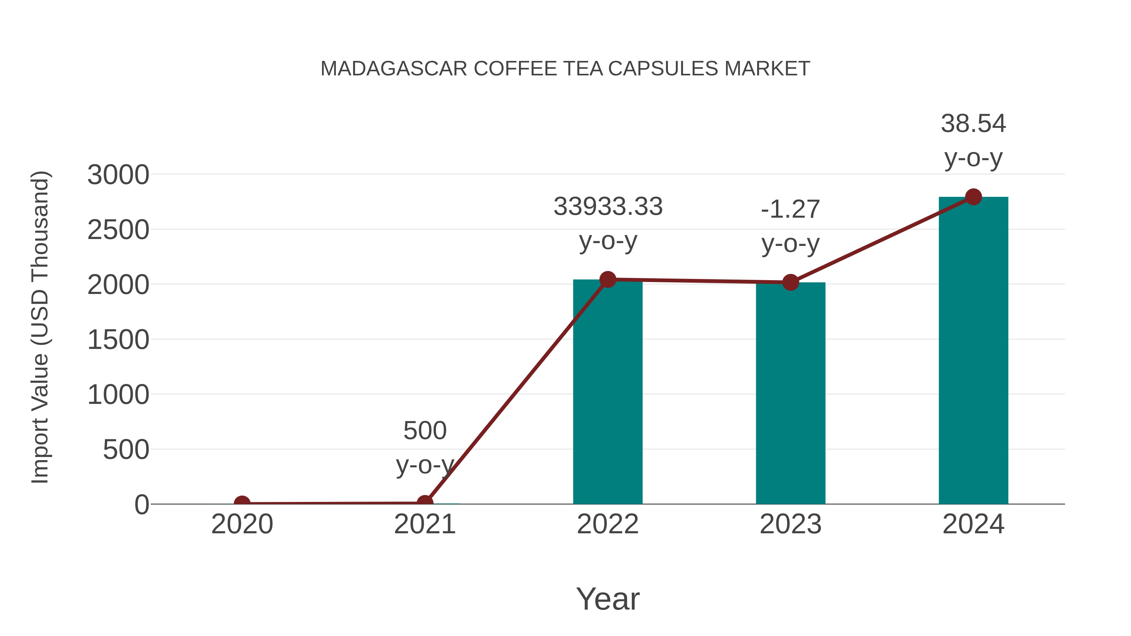 Madagascar Coffee Tea Capsules Market: Import Trend Analysis