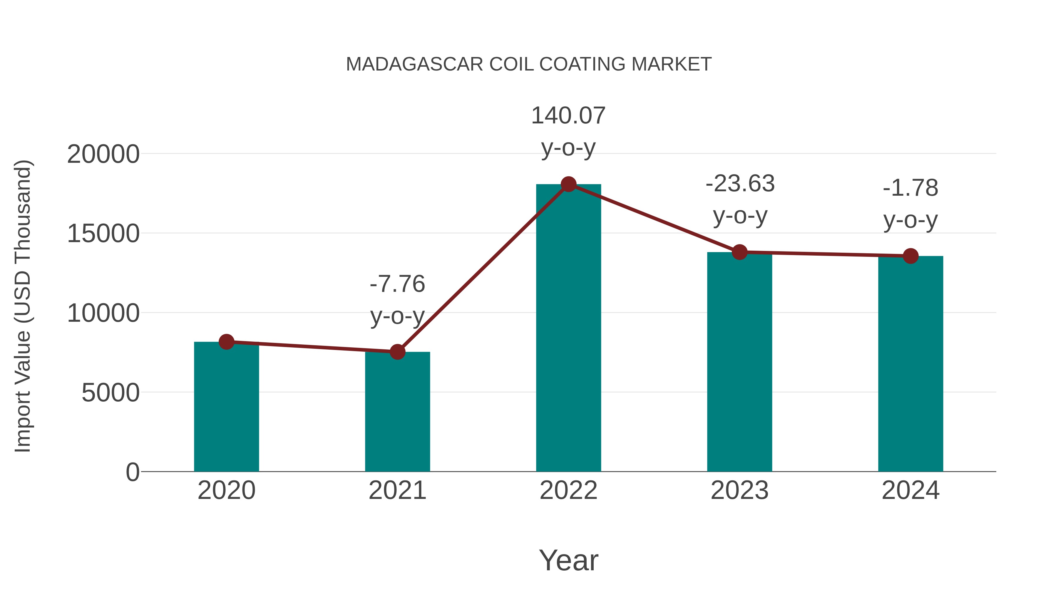 Madagascar Coil Coating Market: Import Trend Analysis
