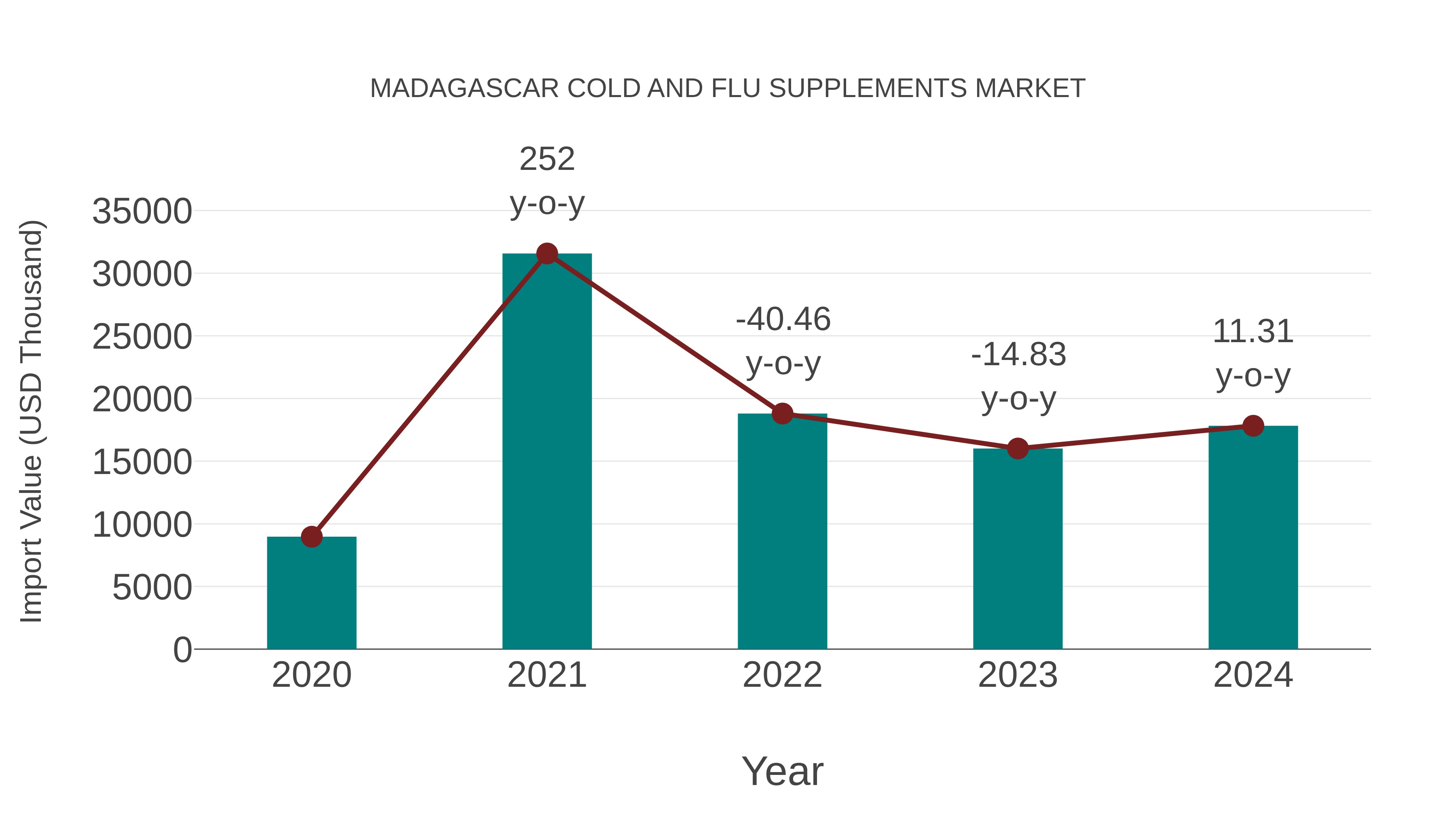  Madagascar Cold and Flu Supplements Market: Import Trend Analysis