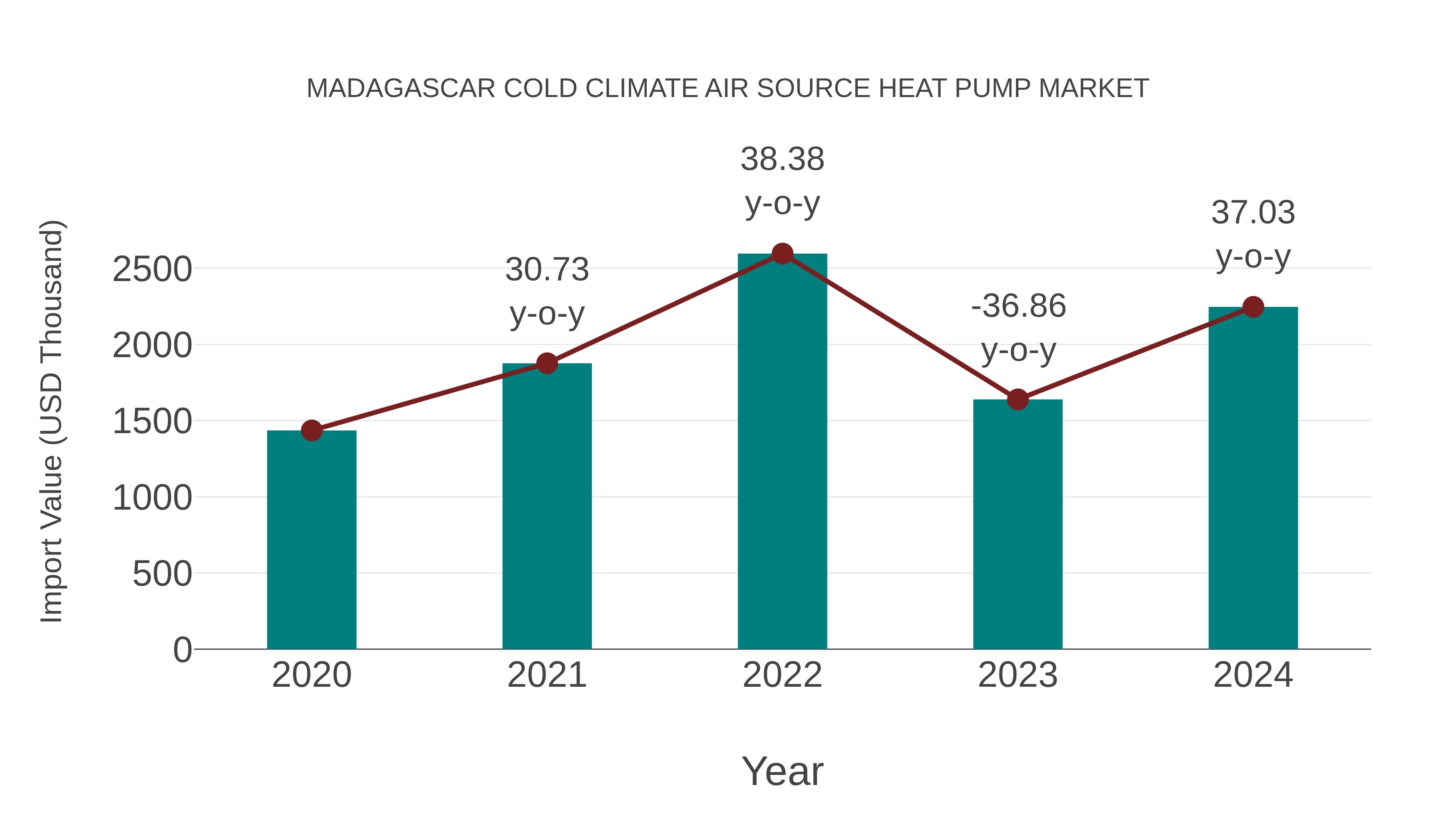 Madagascar Cold Climate Air Source Heat Pump Market: Import Trend Analysis