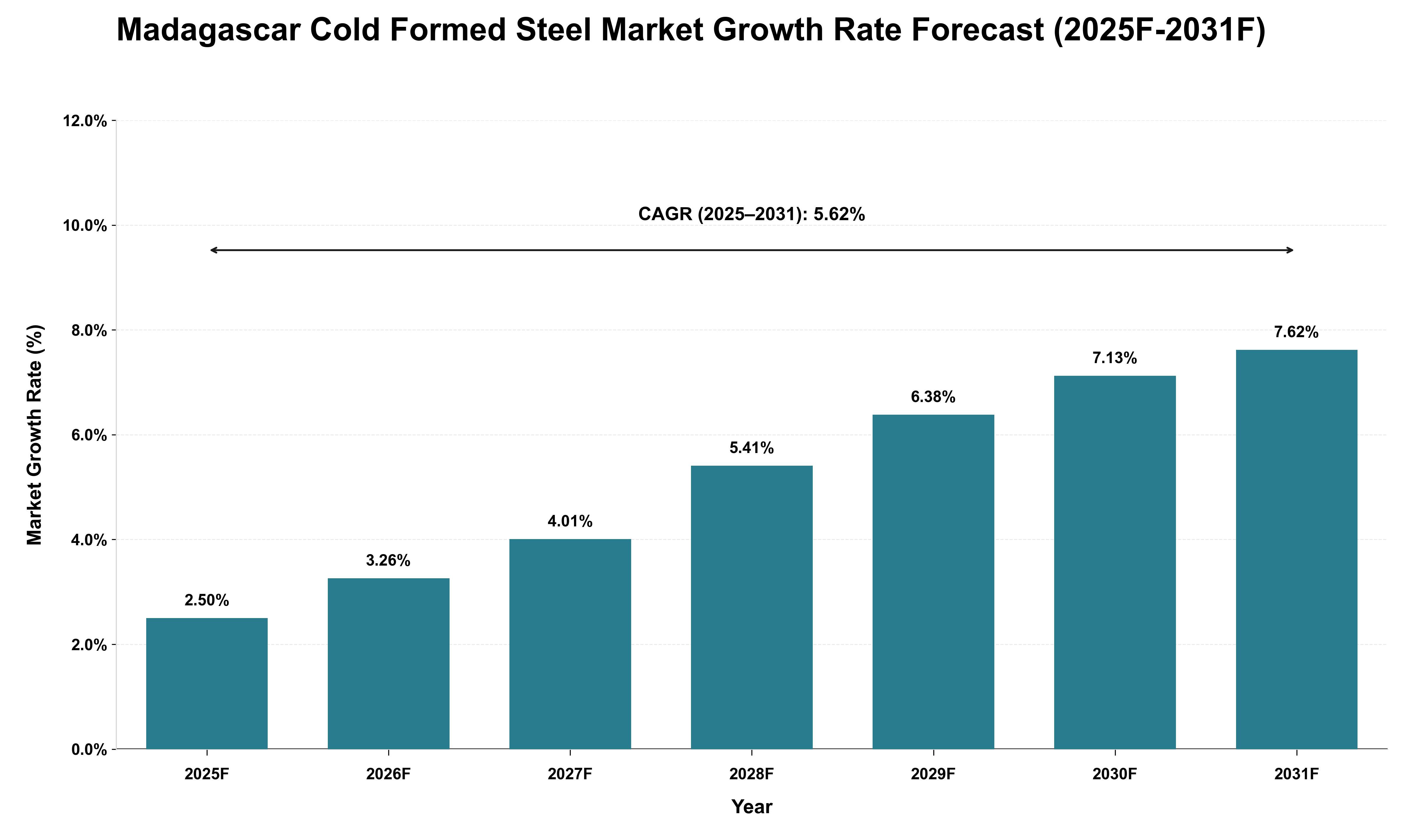 Madagascar Cold Formed Steel Market Growth Rate Analysis (2025 - 2031)