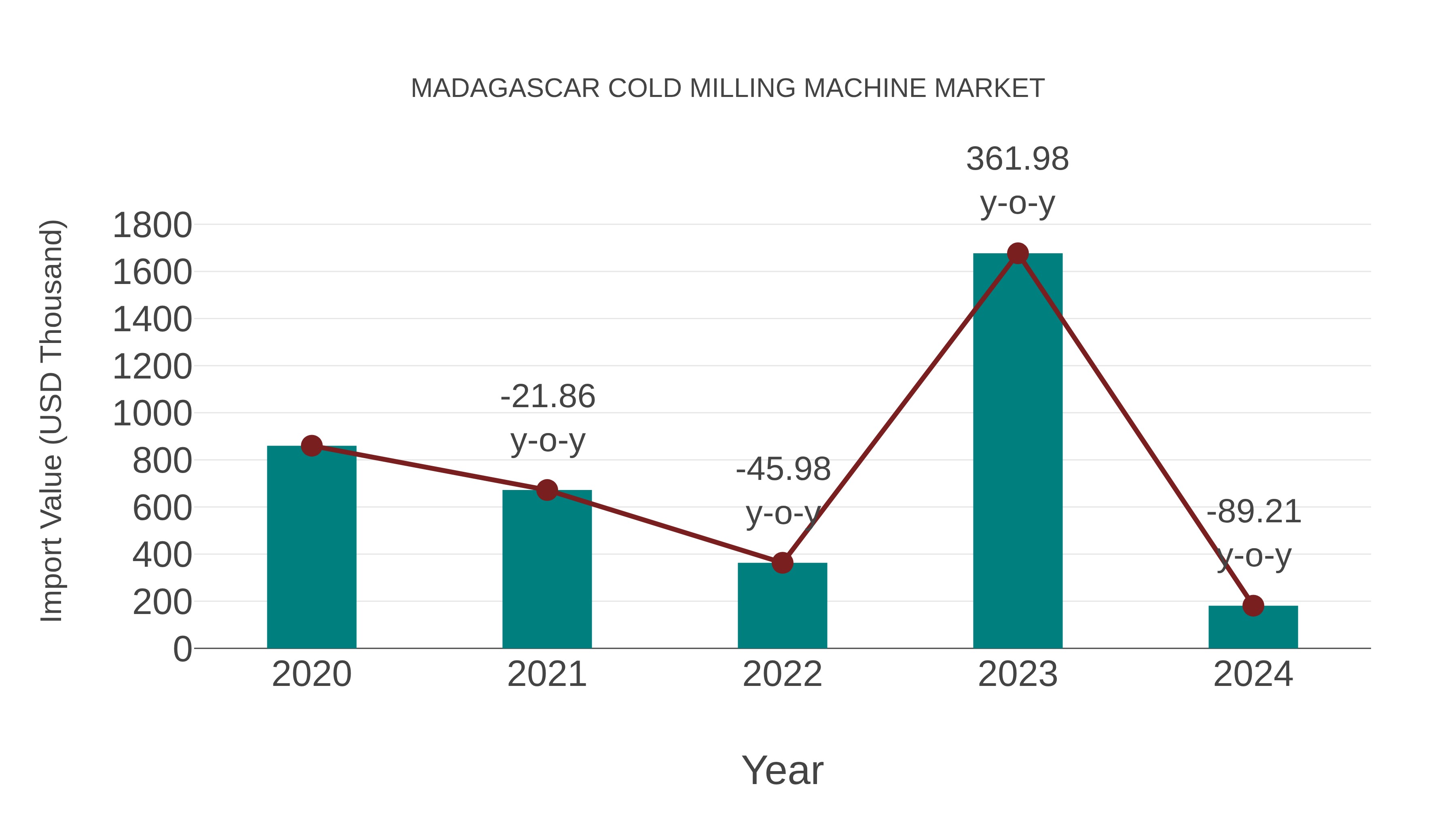  Madagascar Cold Milling Machine Market: Import Trend Analysis