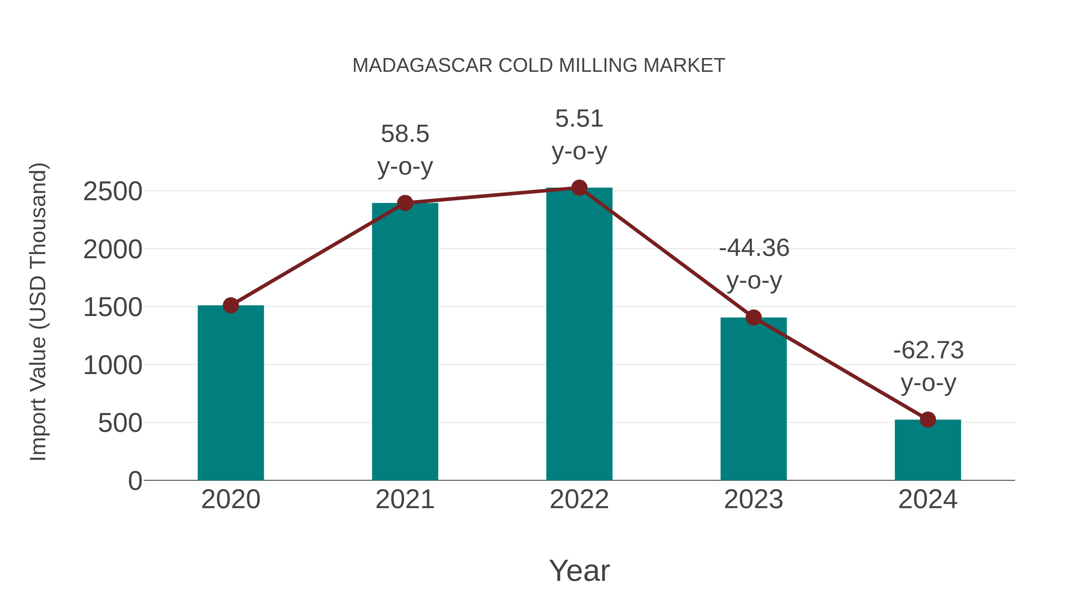  Madagascar Cold Milling Market: Import Trend Analysis