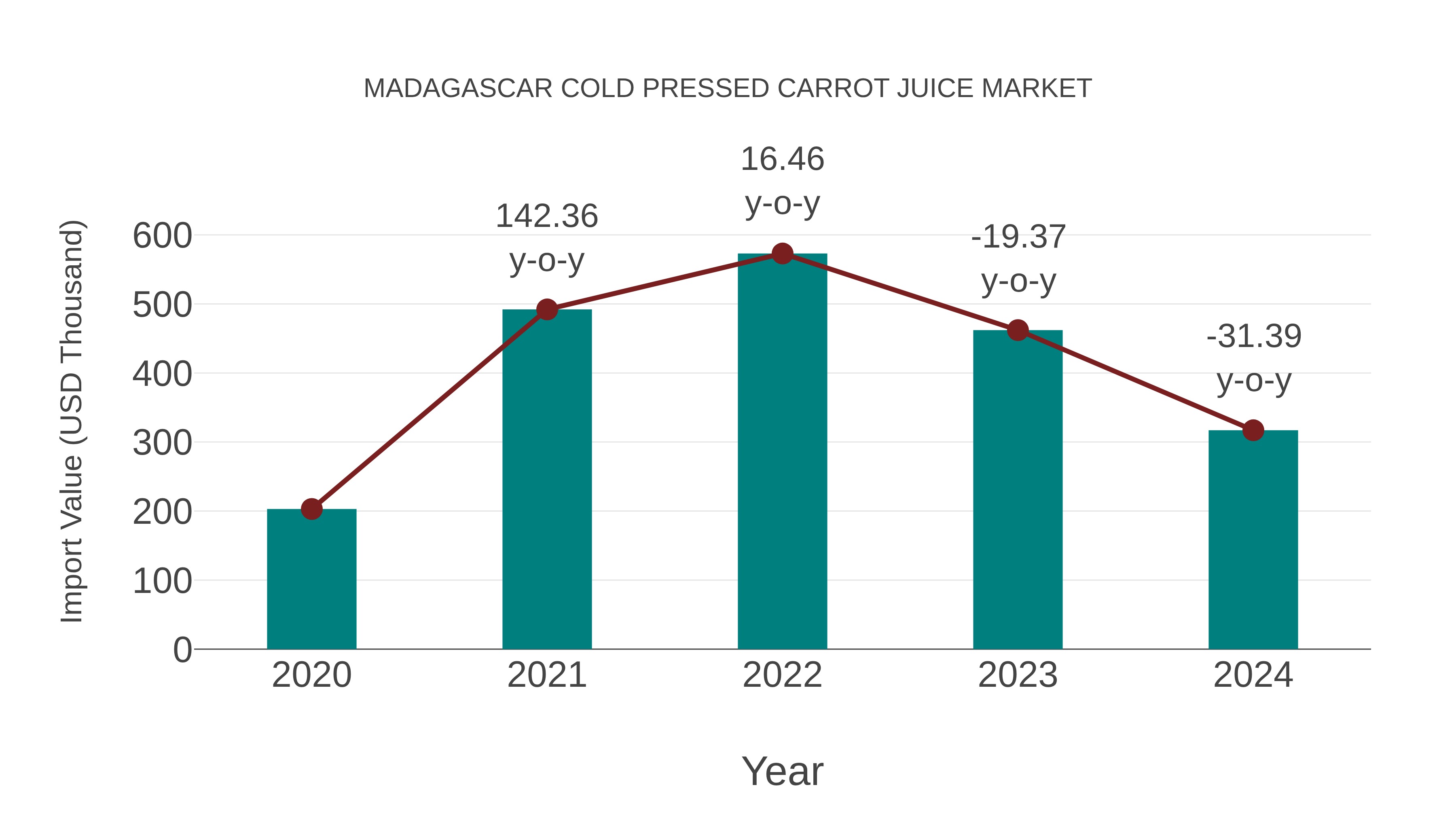  Madagascar Cold Pressed Carrot Juice Market: Import Trend Analysis