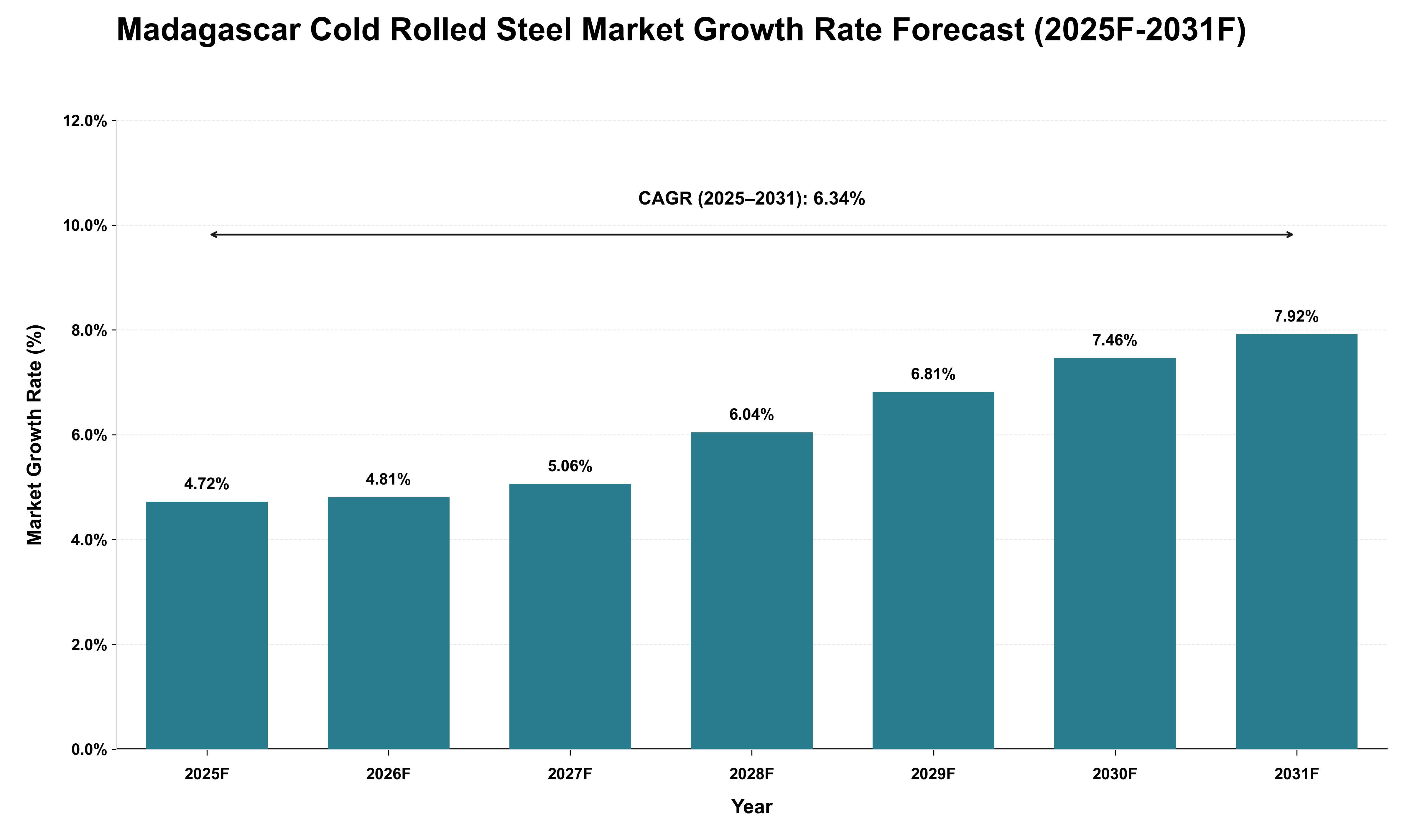 Madagascar Cold Rolled Steel Market Growth Rate Analysis (2025 - 2031)
