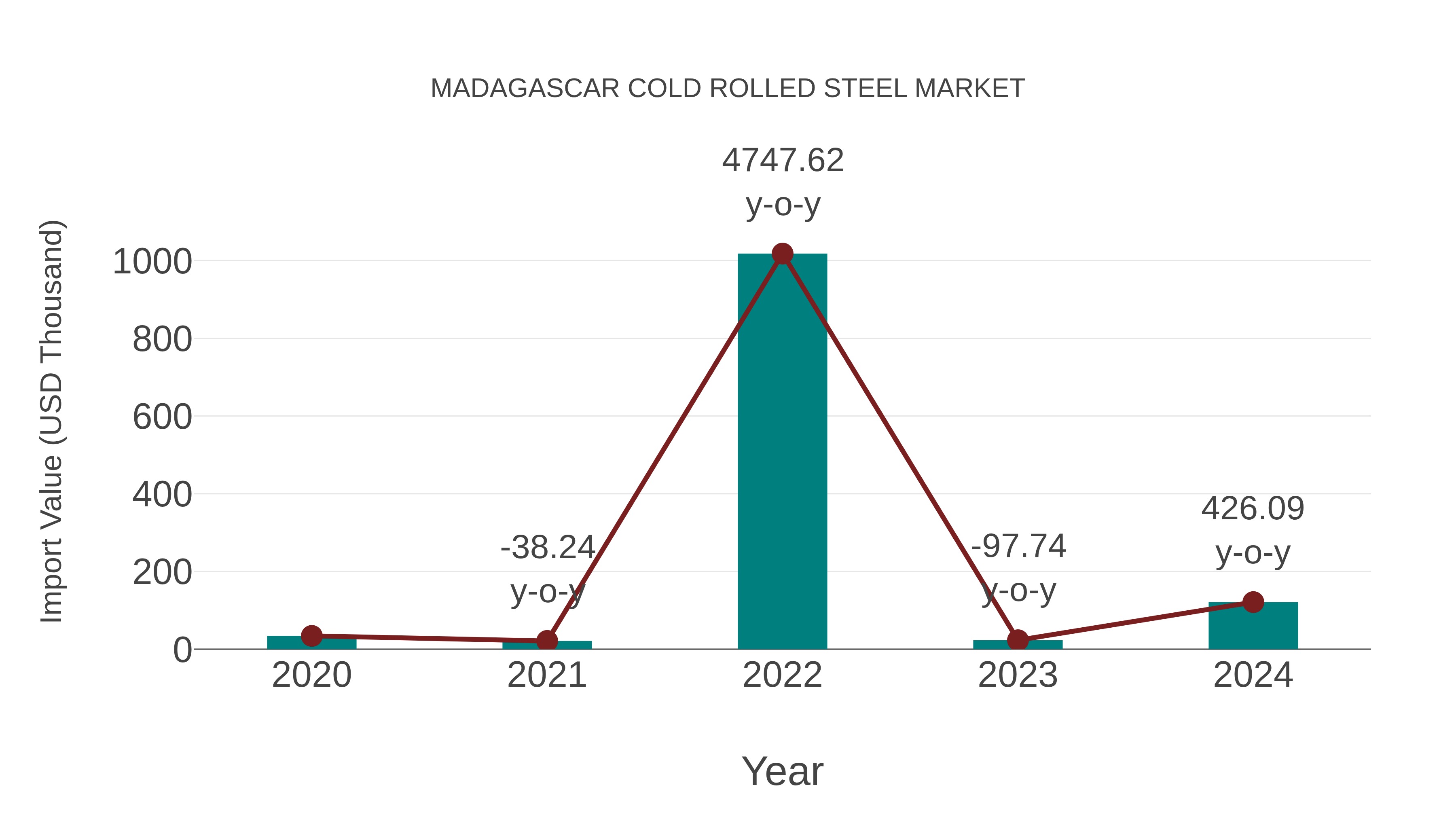  Madagascar Cold Rolled Steel Market: Import Trend Analysis