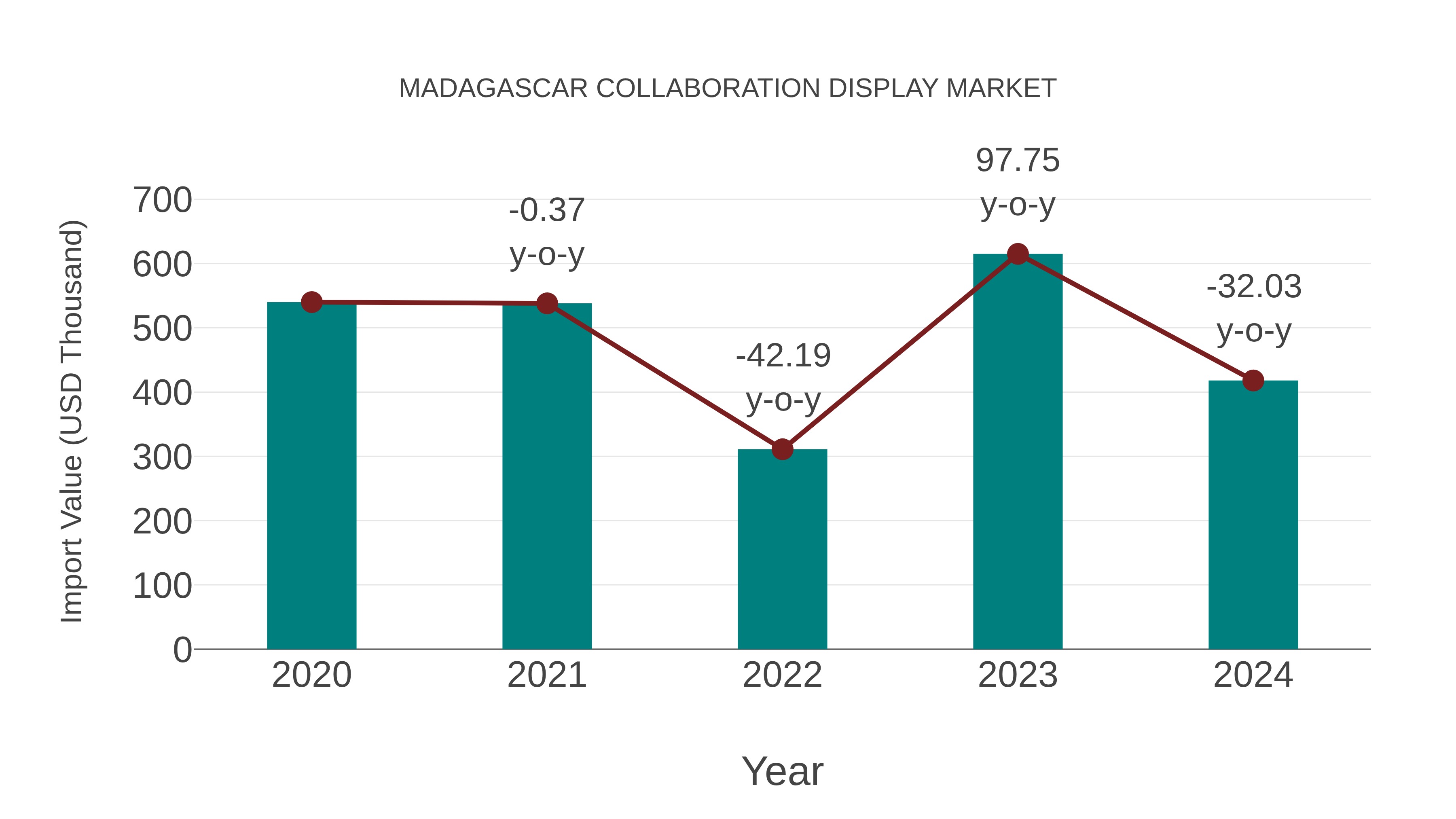  Madagascar Collaboration Display Market: Import Trend Analysis