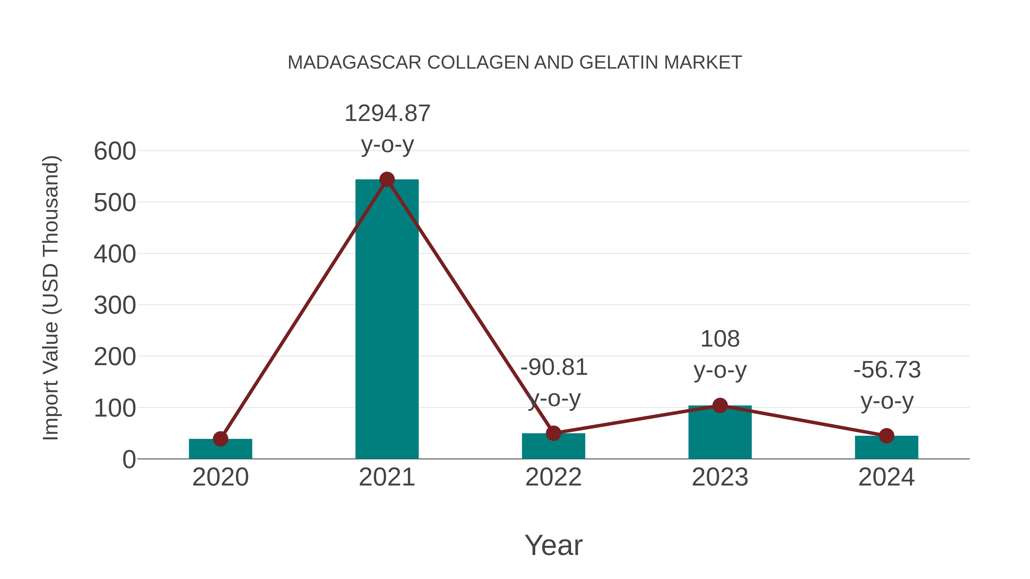  Madagascar Collagen and Gelatin Market: Import Trend Analysis