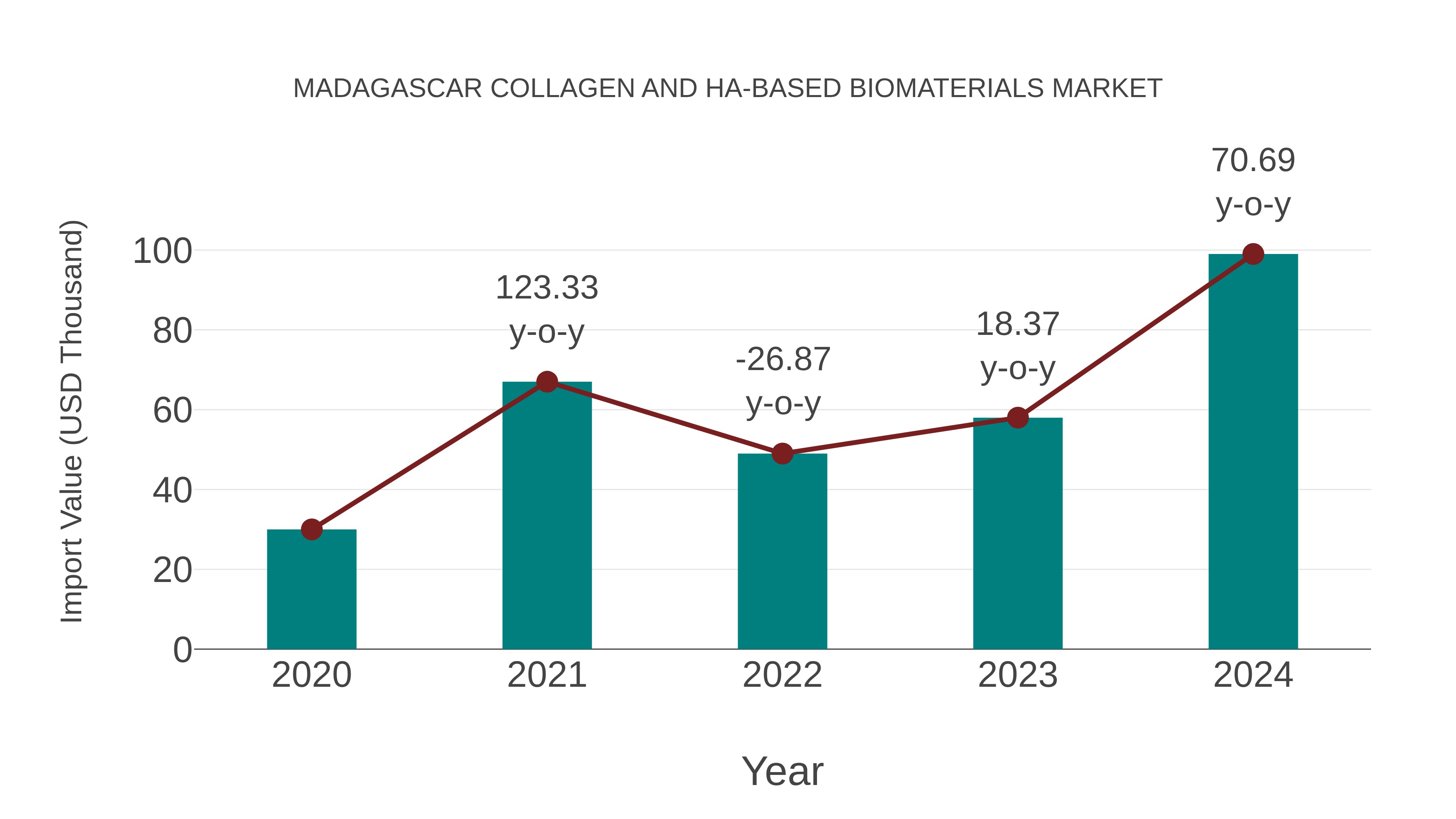 Madagascar Collagen and Ha-based Biomaterials Market: Import Trend Analysis
