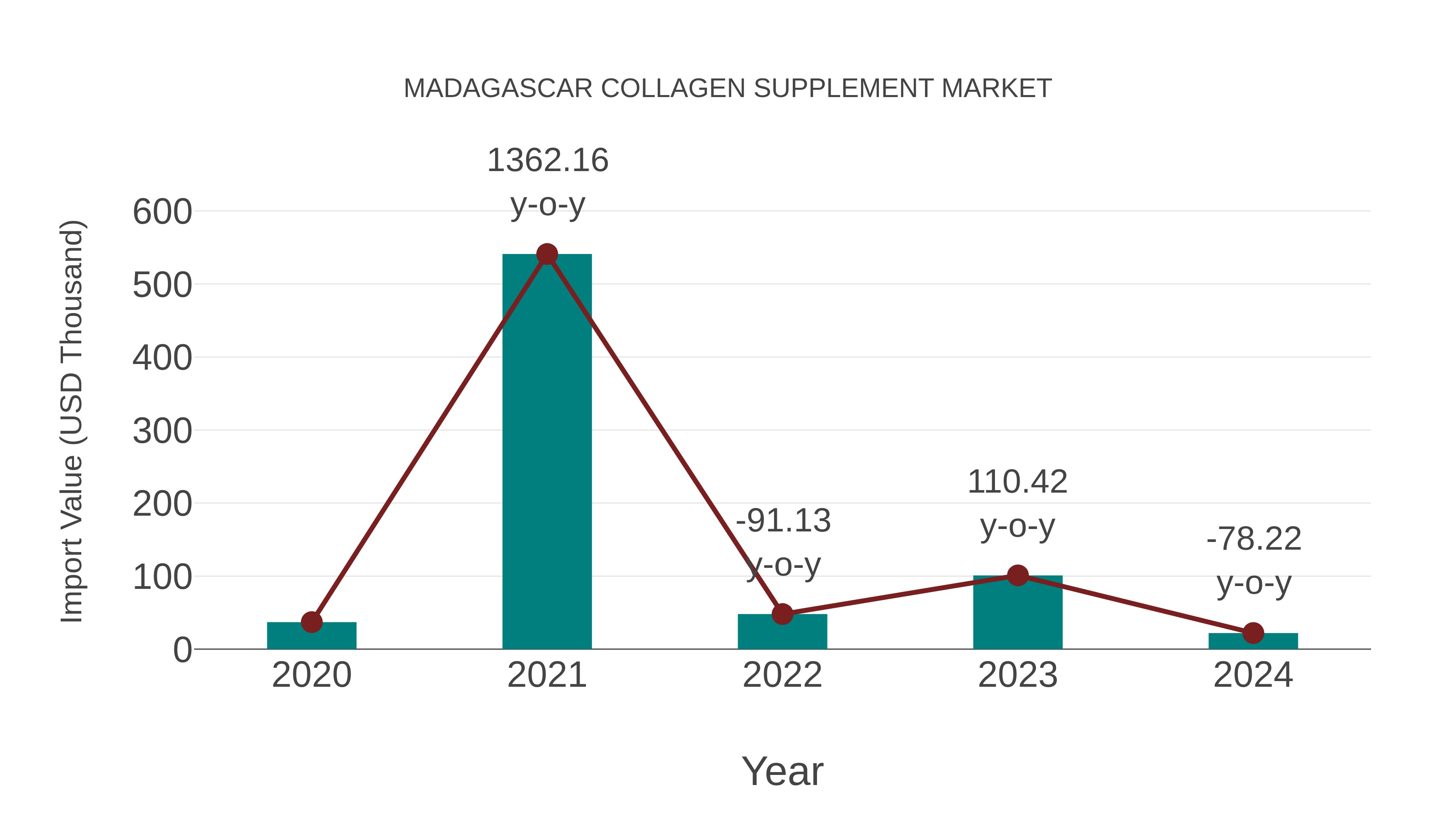  Madagascar Collagen Supplement Market: Import Trend Analysis