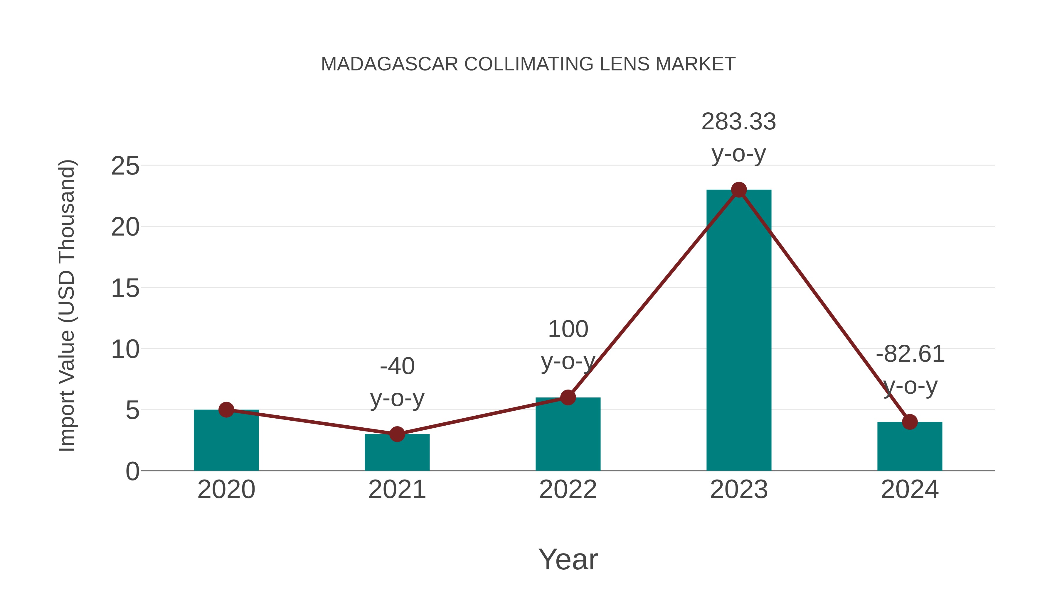 Madagascar Collimating Lens Market: Import Trend Analysis
