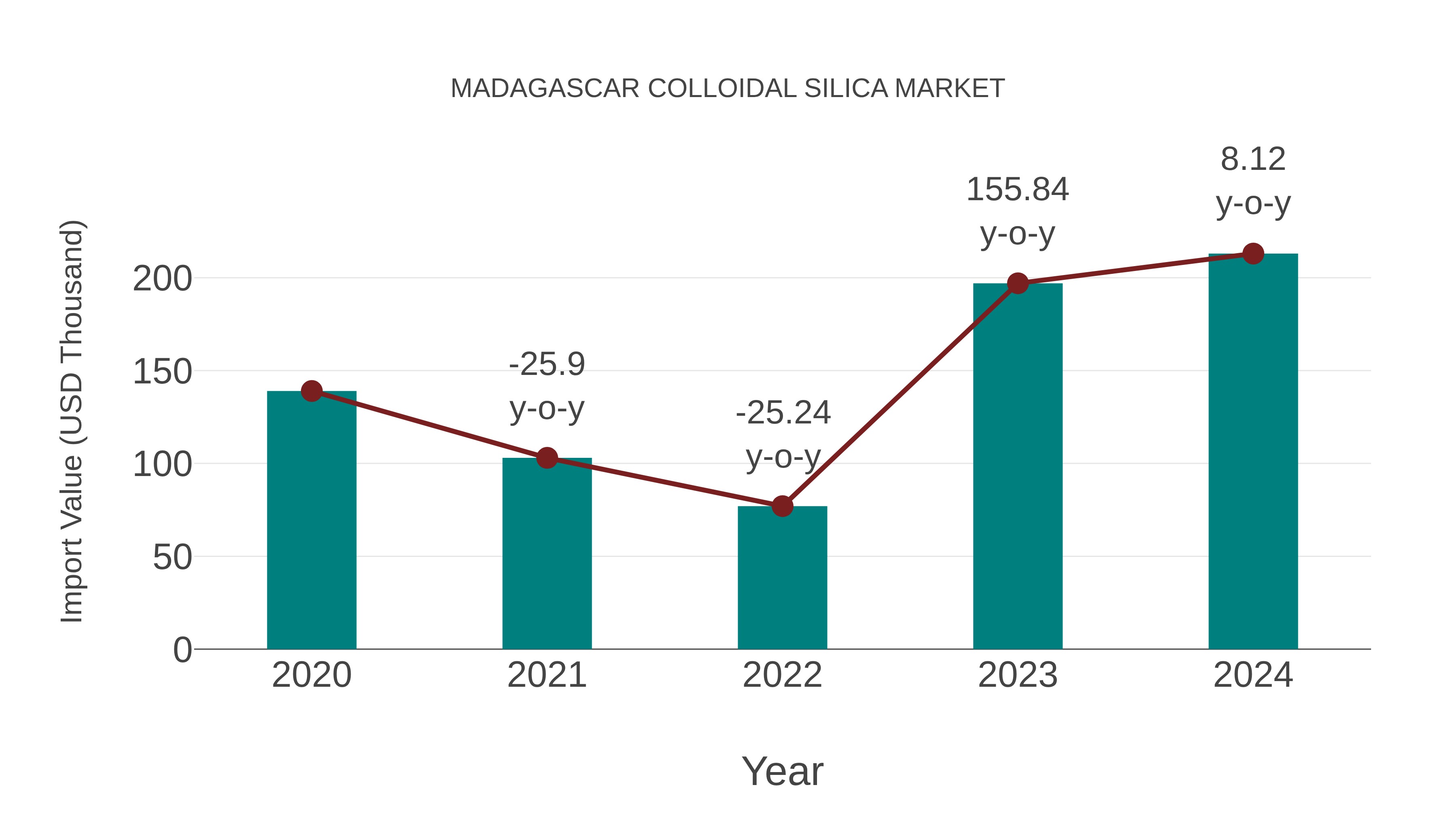 Madagascar Colloidal Silica Market: Import Trend Analysis