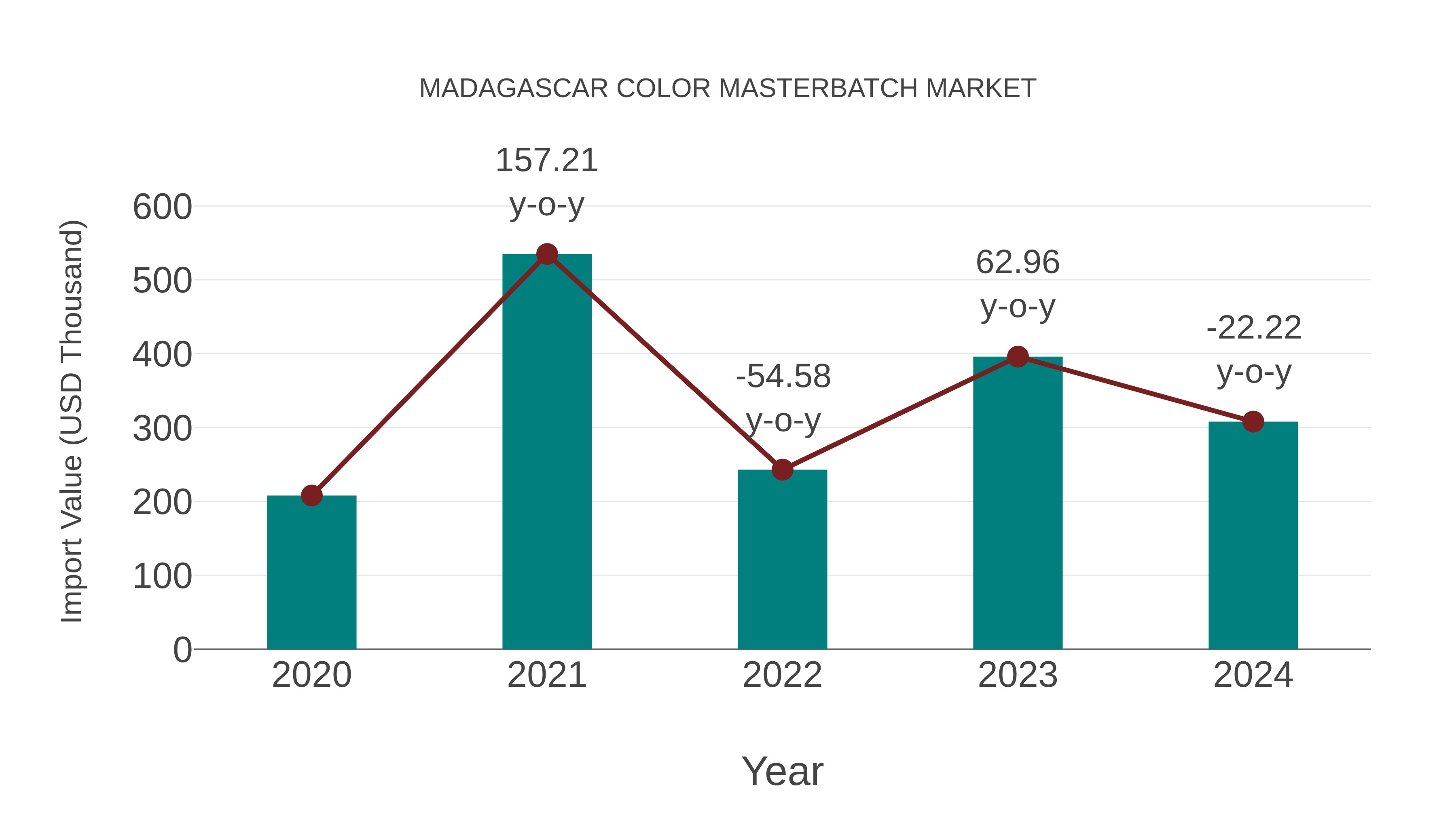  Madagascar Color Masterbatch Market: Import Trend Analysis