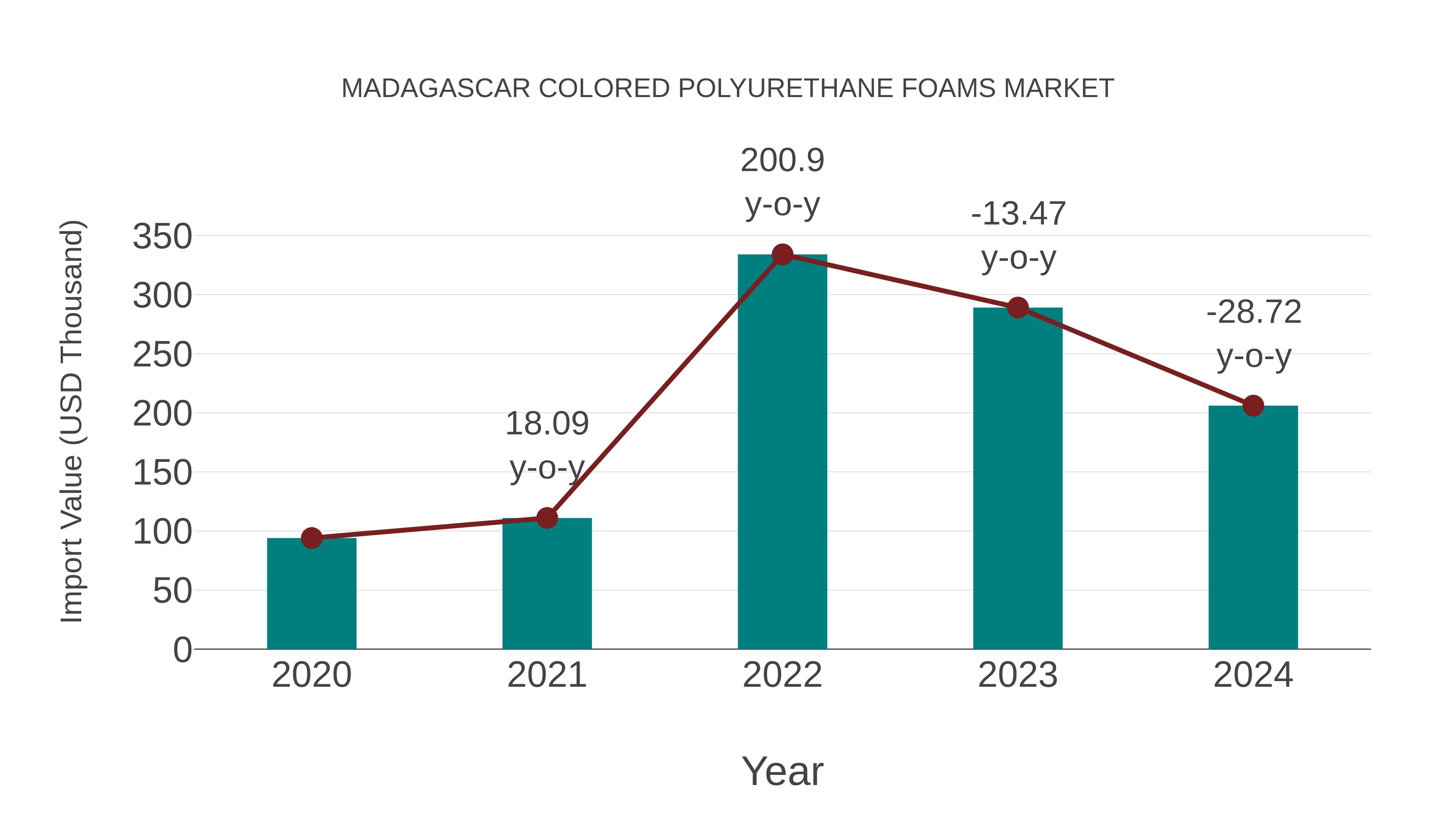  Madagascar Colored Polyurethane Foams Market: Import Trend Analysis