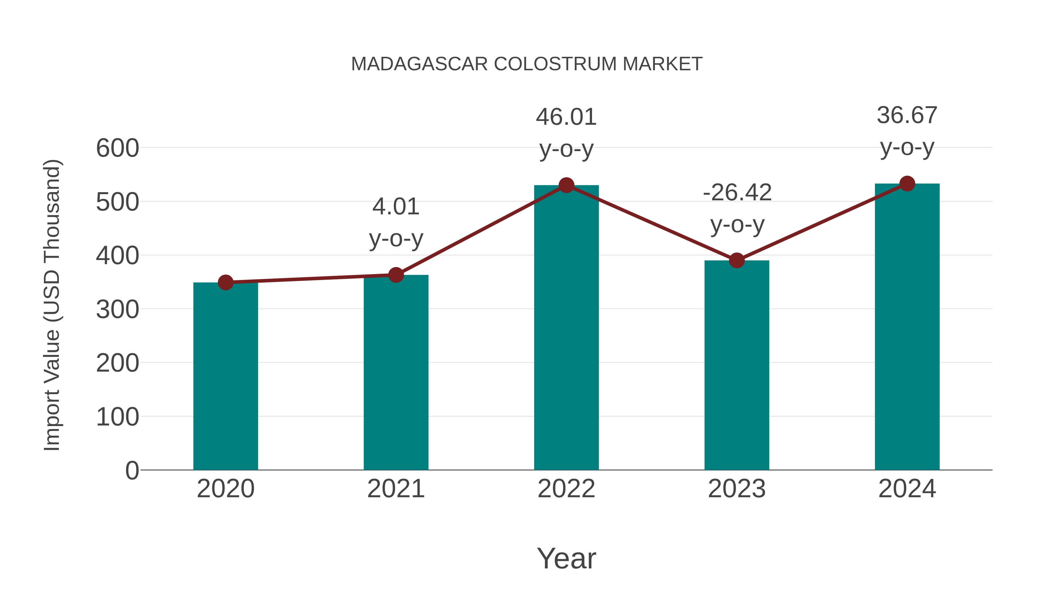  Madagascar Colostrum Market: Import Trend Analysis