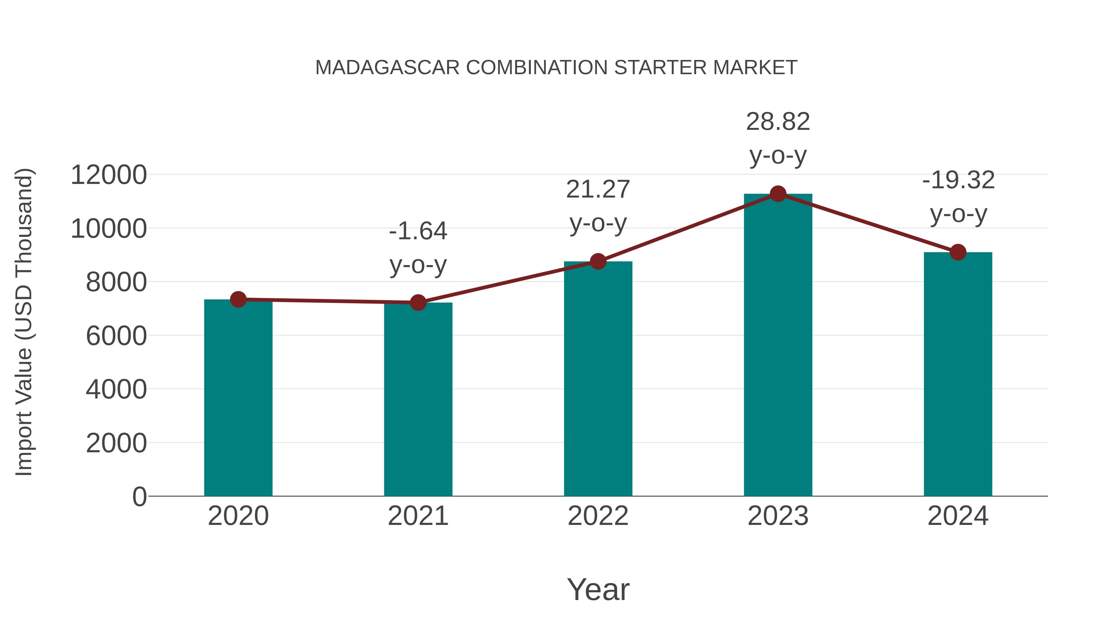  Madagascar Combination Starter Market: Import Trend Analysis
