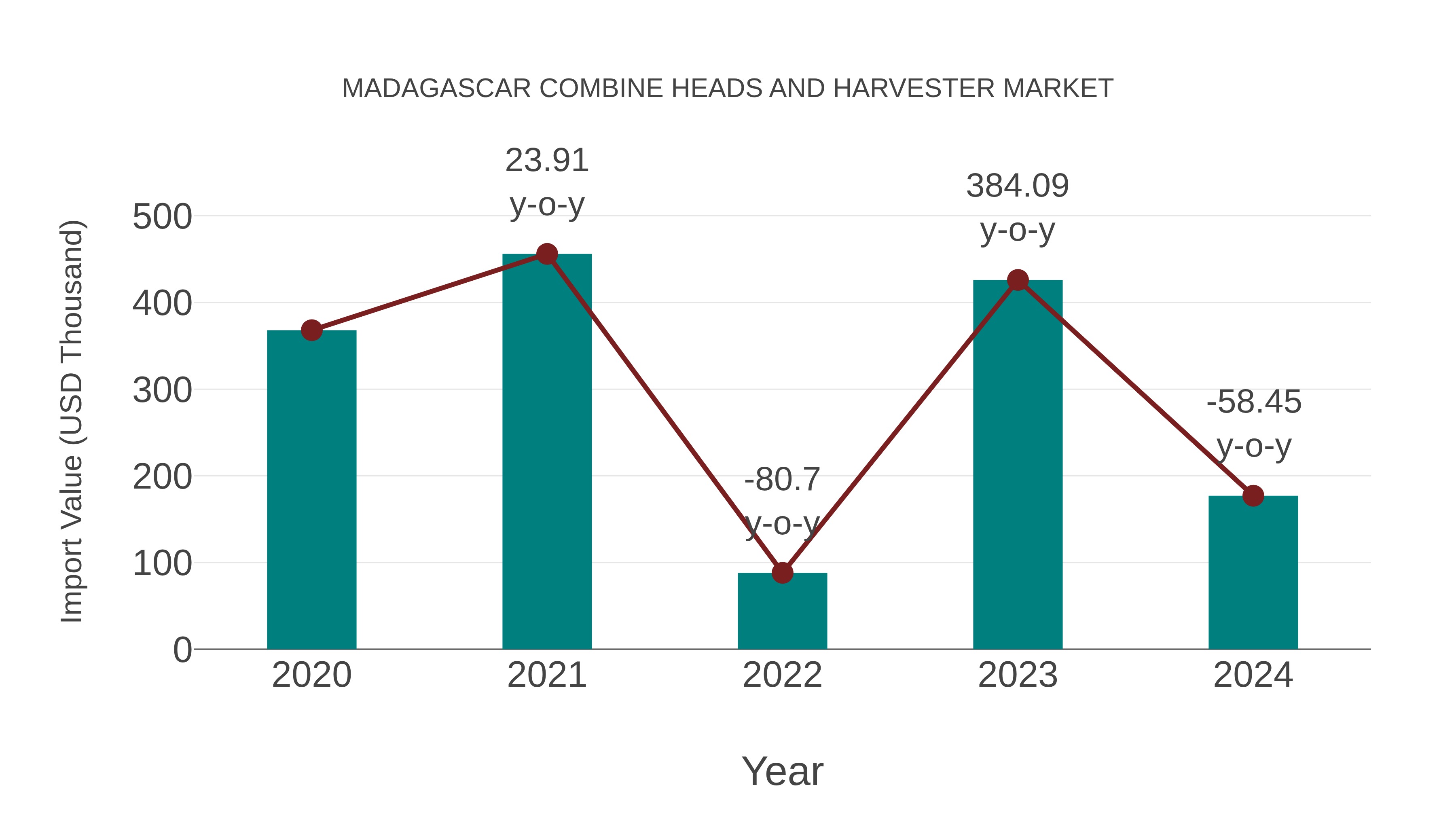  Madagascar Combine Heads and Harvester Market: Import Trend Analysis