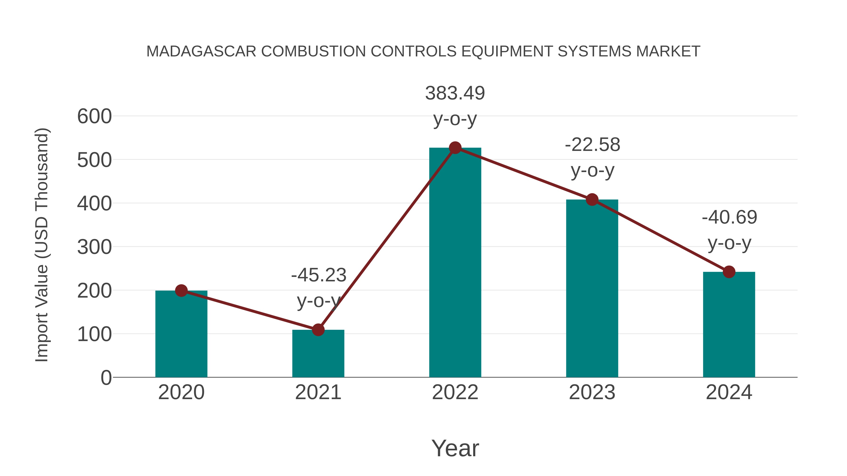  Madagascar Combustion Controls Equipment Systems Market: Import Trend Analysis