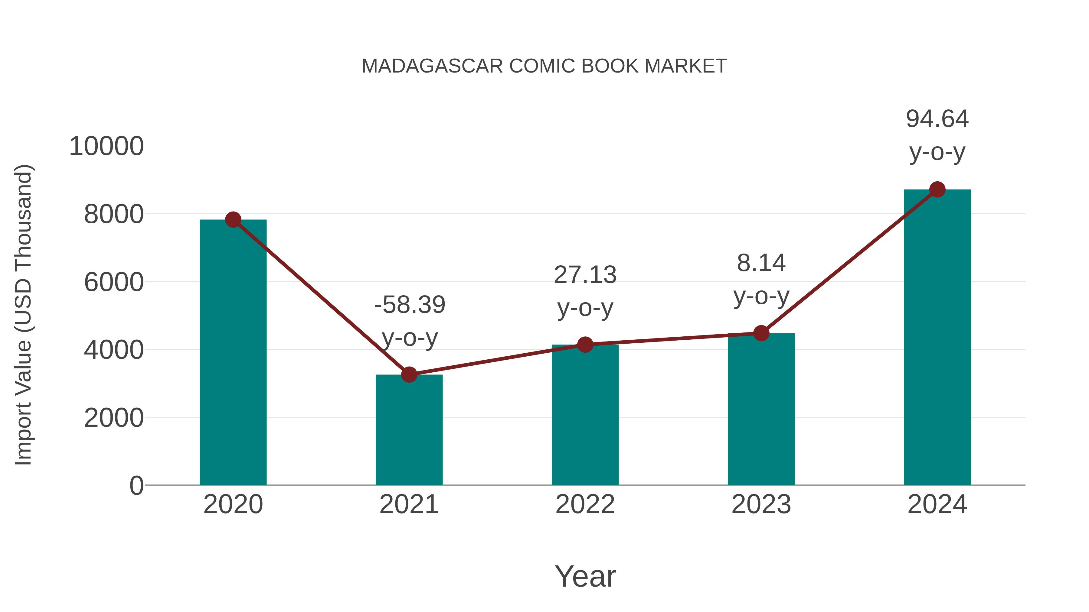  Madagascar Comic Book Market: Import Trend Analysis