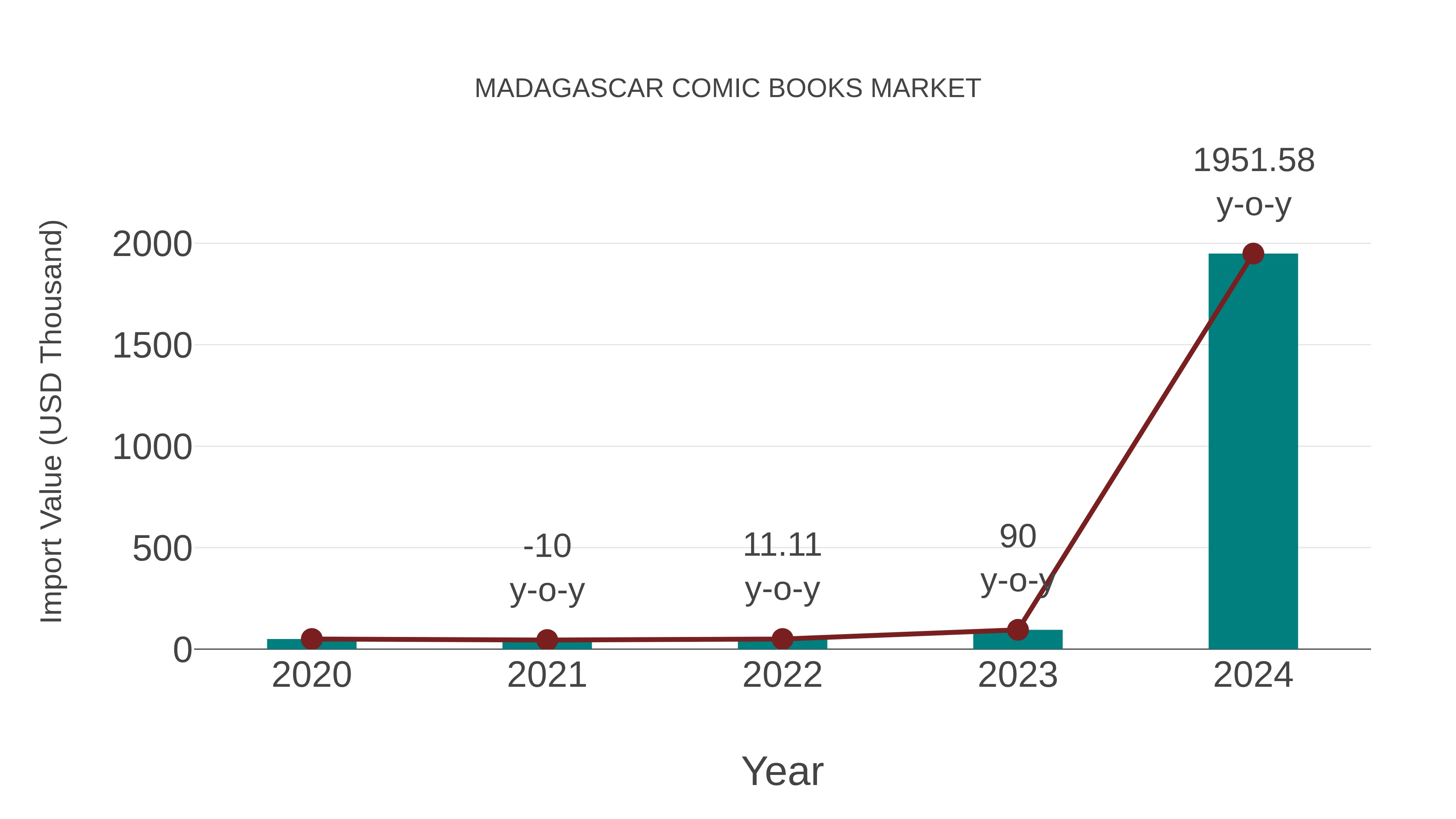  Madagascar Comic Books Market: Import Trend Analysis