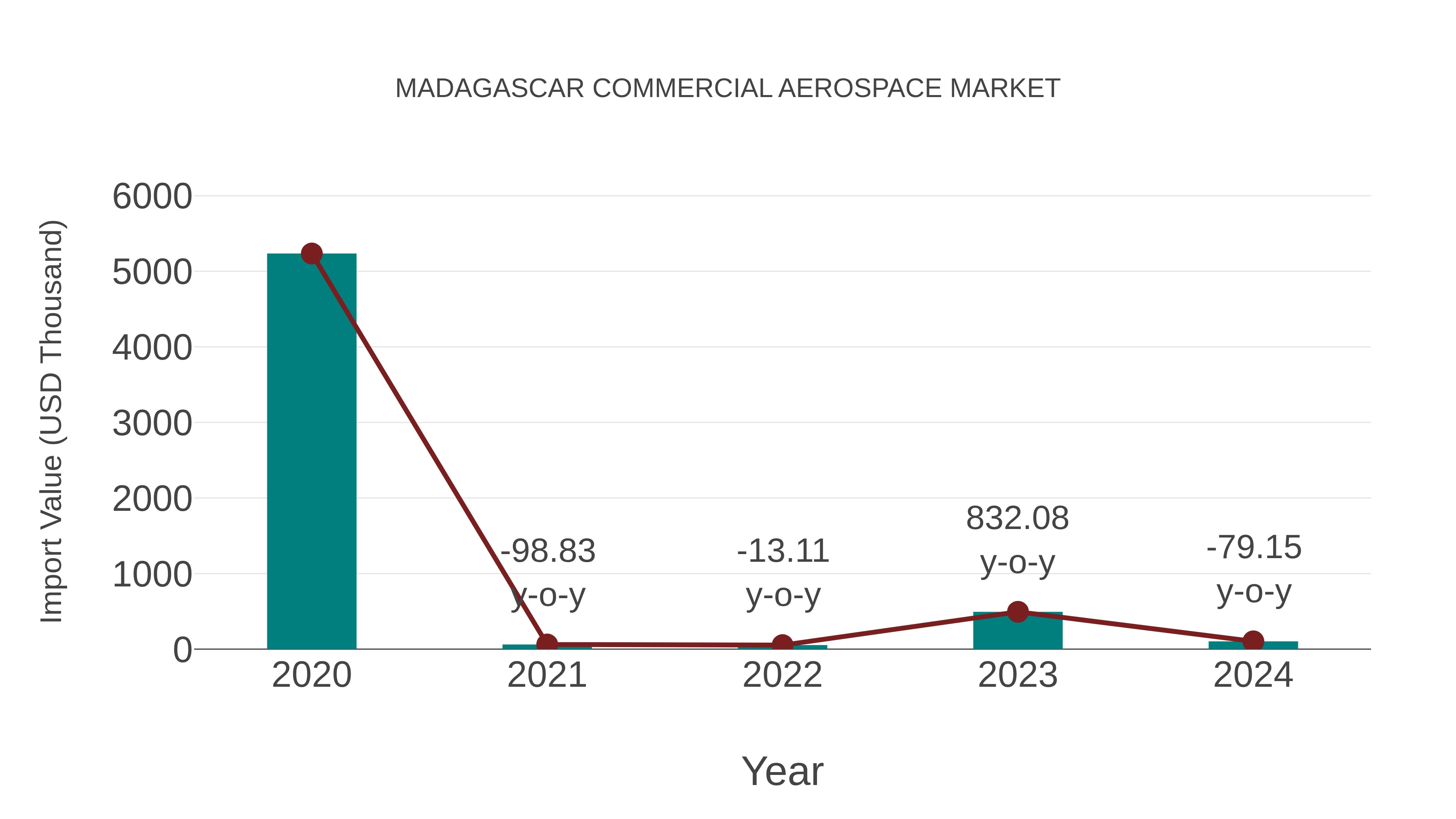  Madagascar Commercial Aerospace Market: Import Trend Analysis