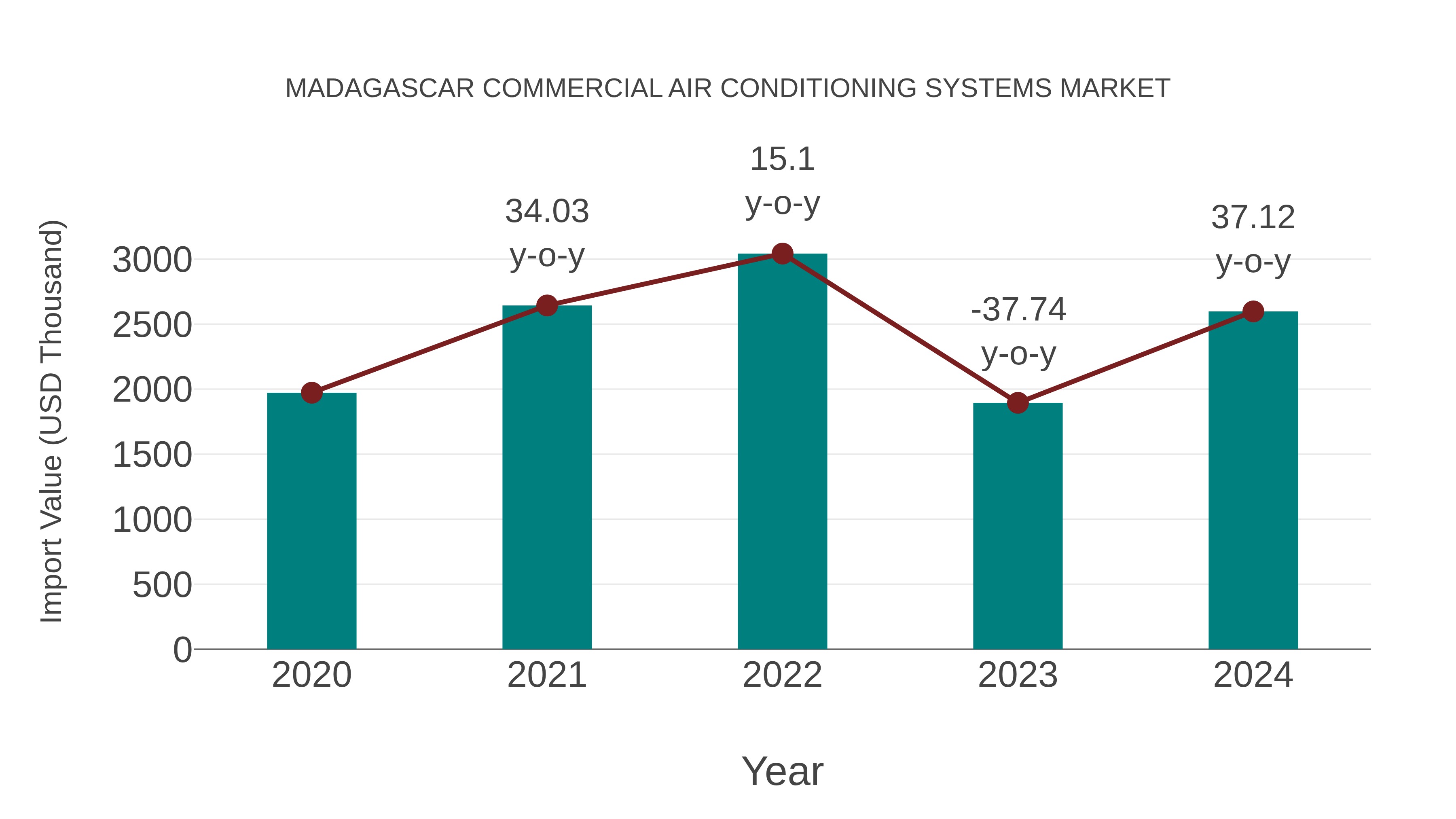 Madagascar Commercial Air Conditioning Systems Market: Import Trend Analysis