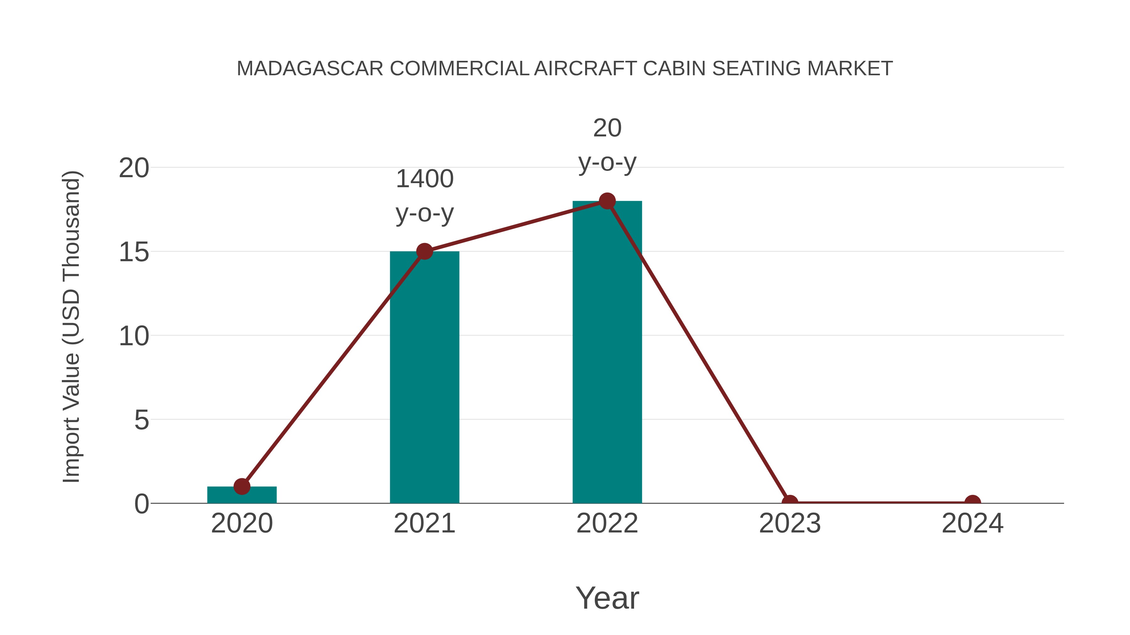 Madagascar Commercial Aircraft Cabin Seating Market: Import Trend Analysis