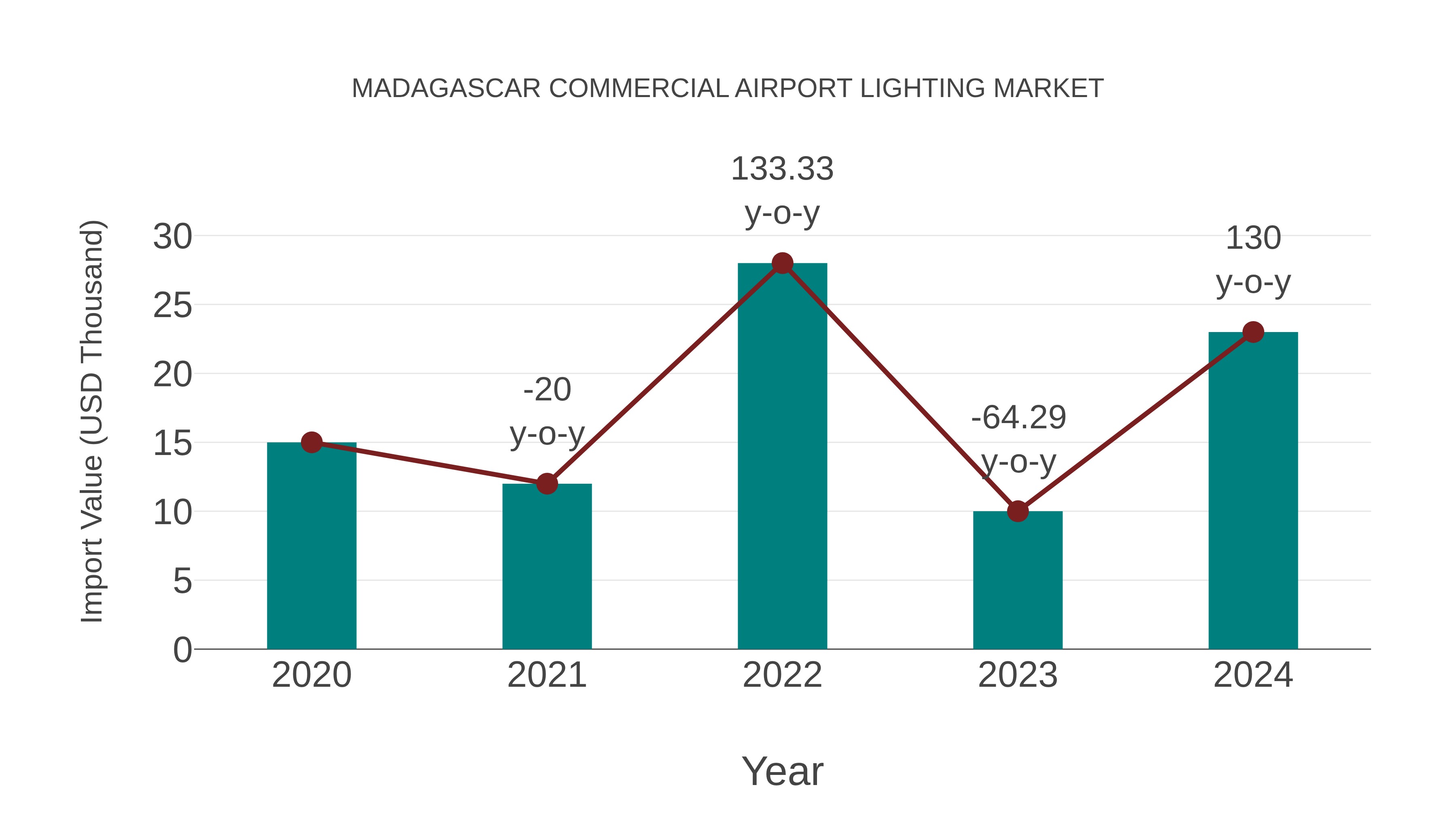  Madagascar Commercial Airport Lighting Market: Import Trend Analysis