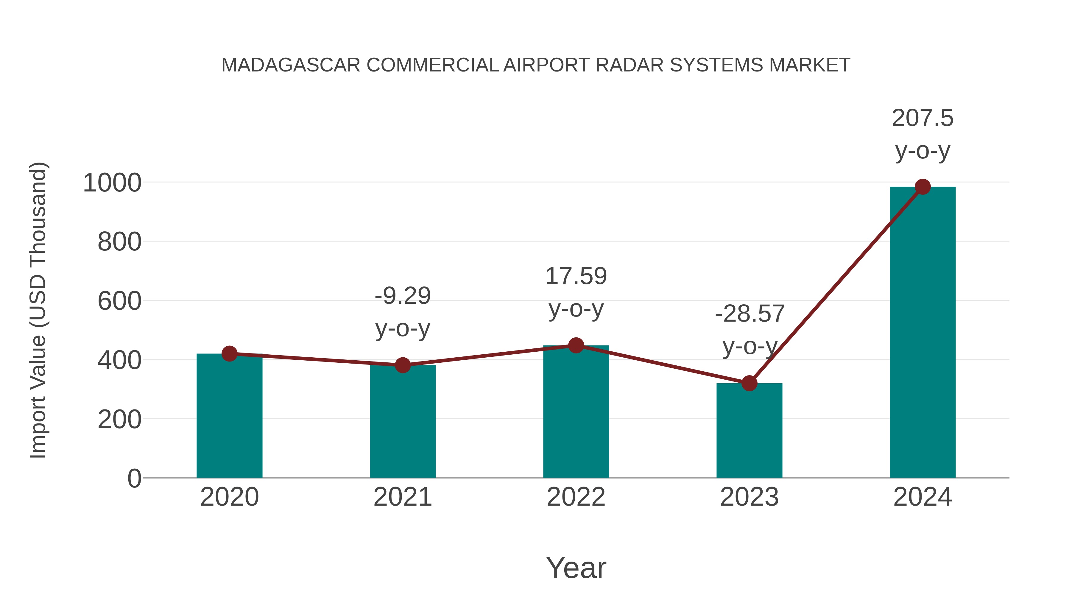 Madagascar Commercial Airport Radar Systems Market: Import Trend Analysis