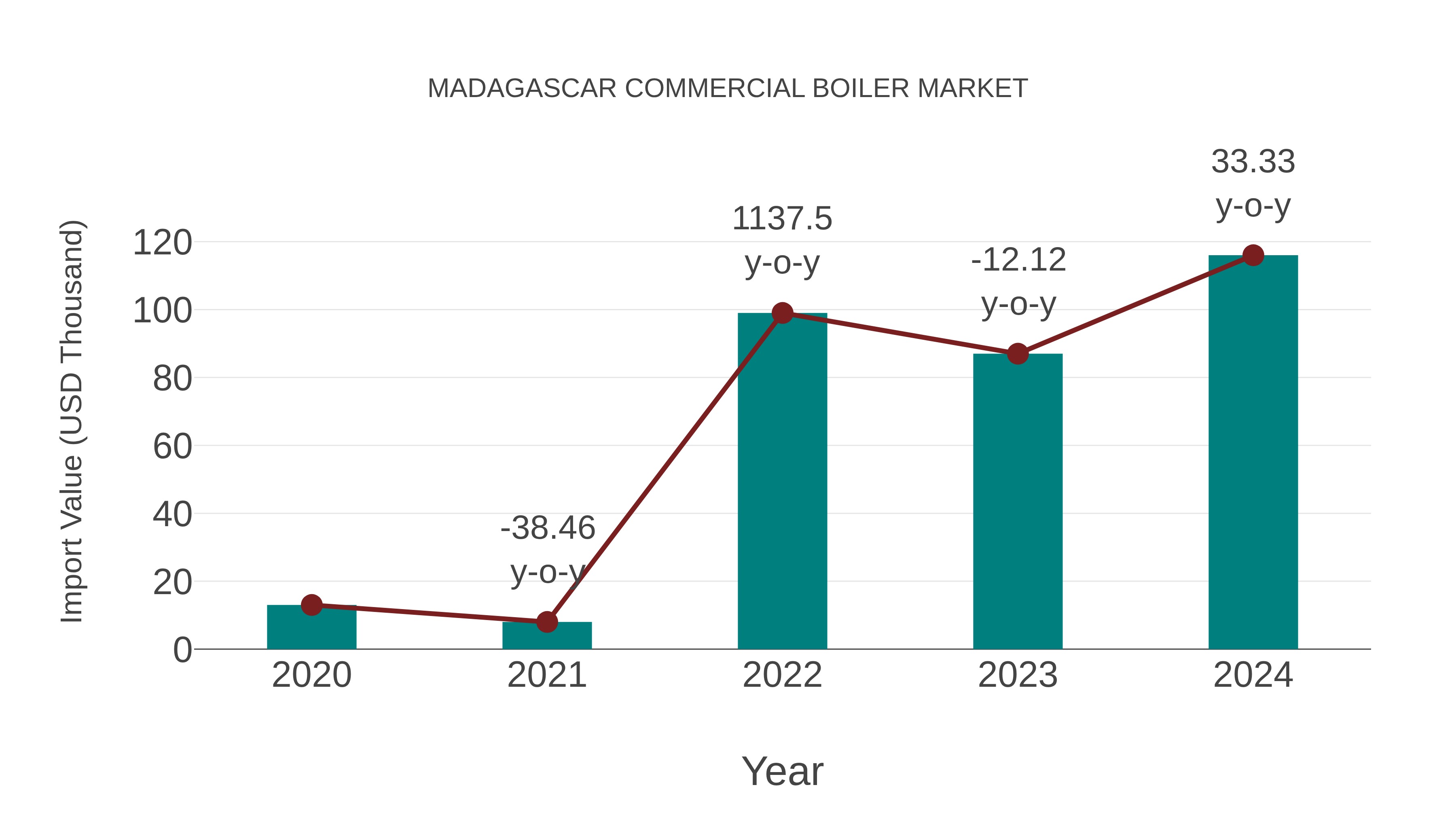  Madagascar Commercial Boiler Market: Import Trend Analysis