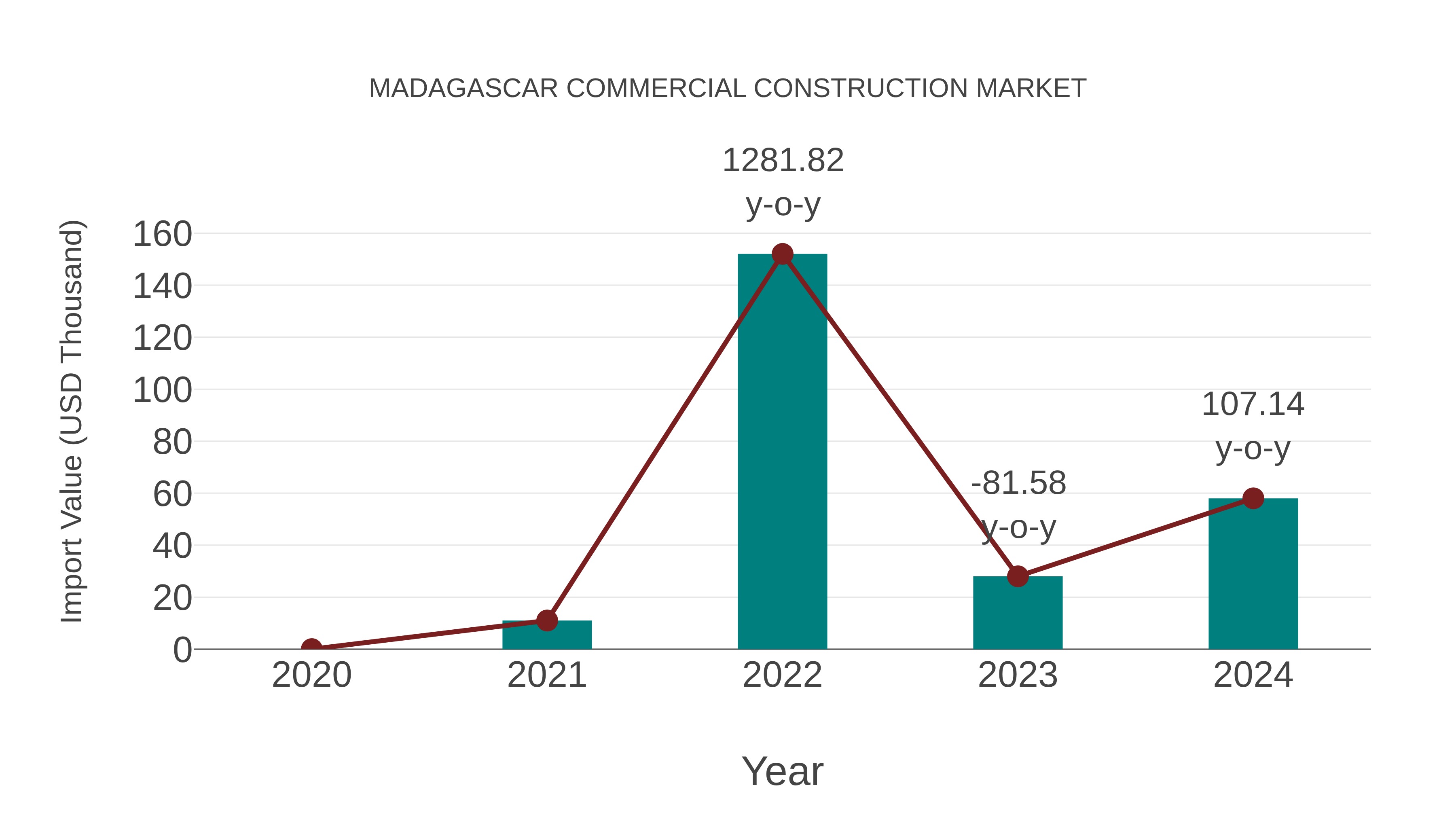 Madagascar Commercial Construction Market: Import Trend Analysis