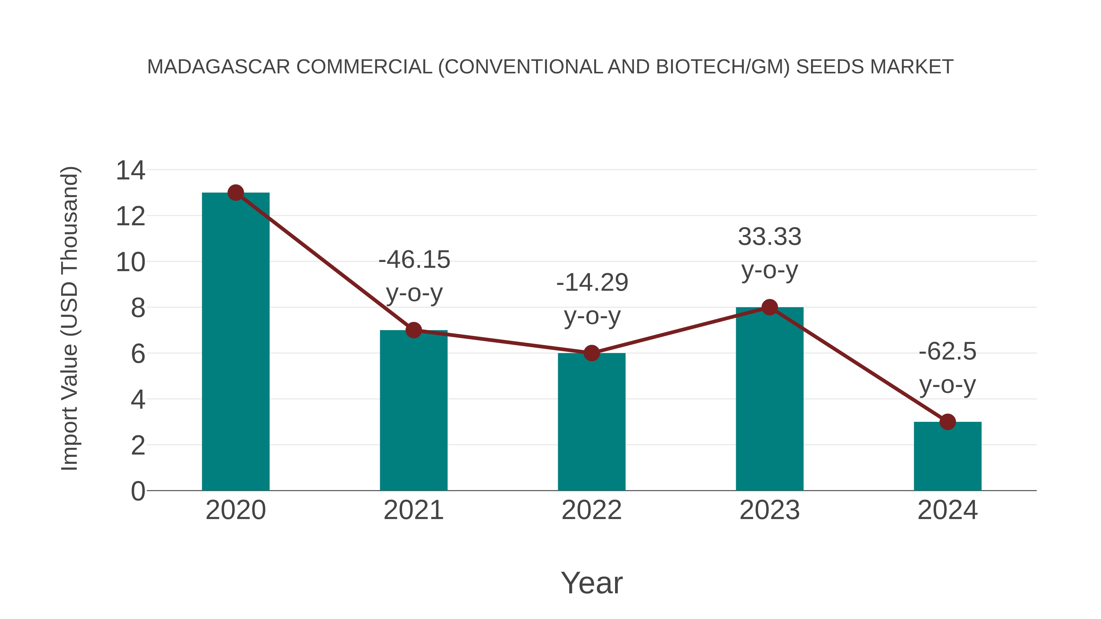  Madagascar Commercial (Conventional and Biotech/gm) Seeds Market: Import Trend Analysis