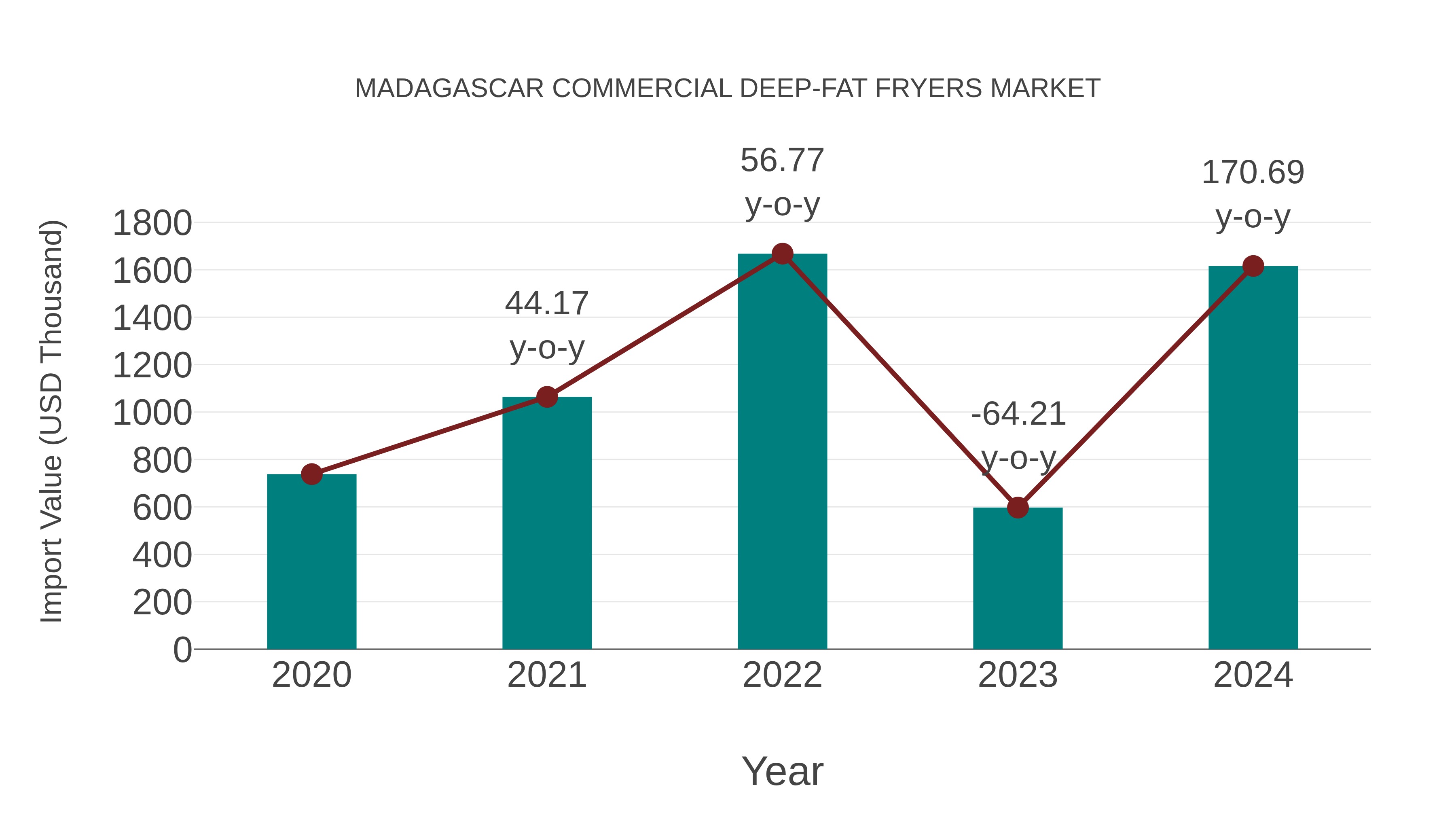 Madagascar Commercial Deep-fat Fryers Market: Import Trend Analysis