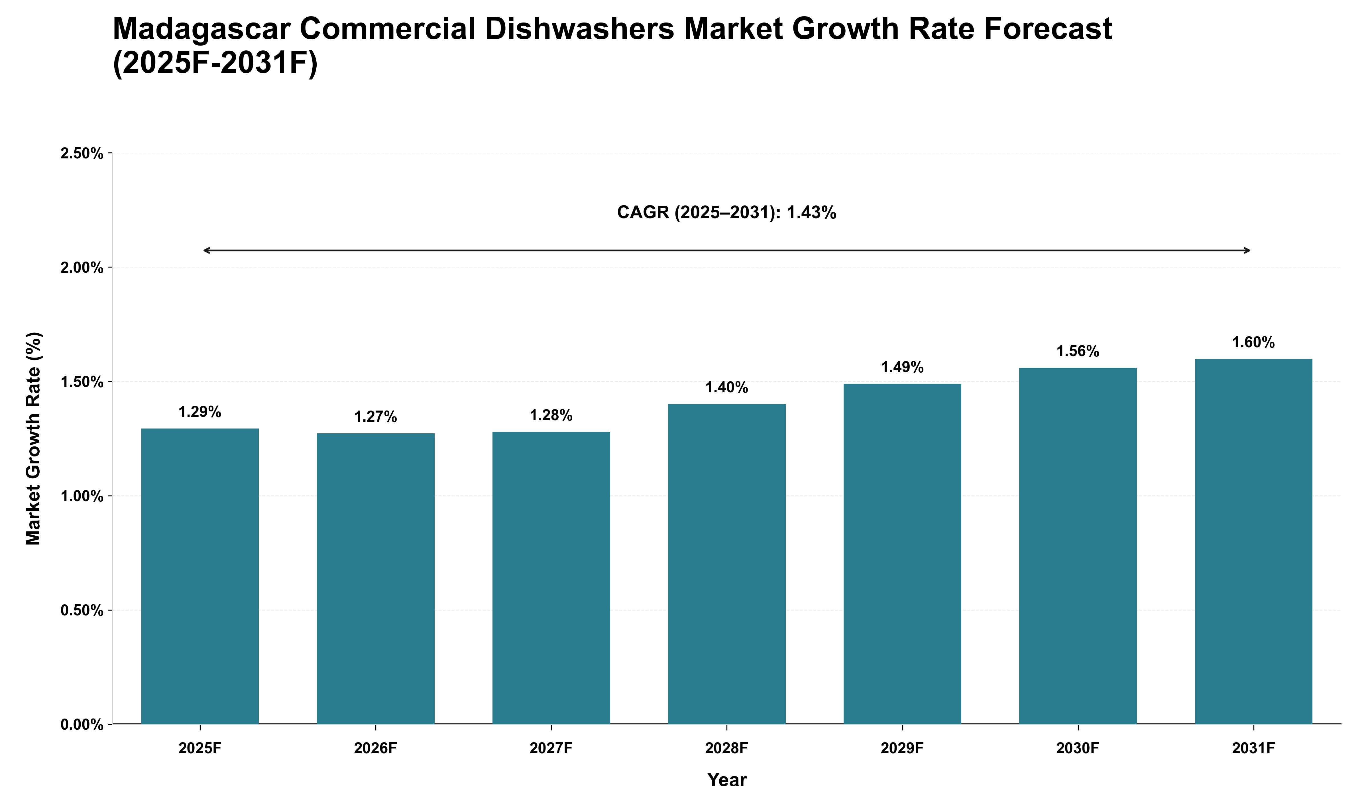 Madagascar Commercial Dishwashers Market Growth Rate Analysis (2025 - 2031)