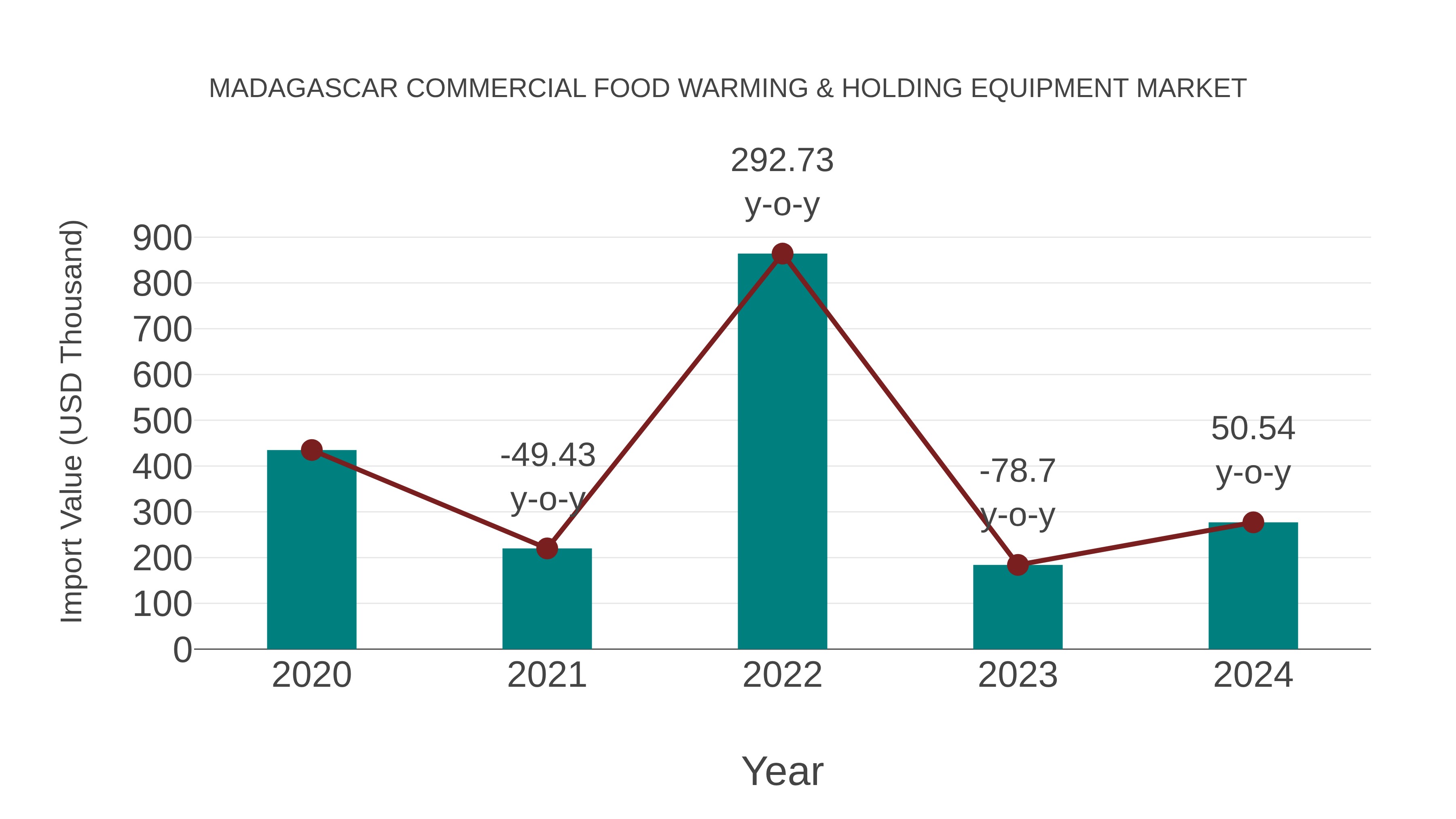 Madagascar Commercial Food Warming & Holding Equipment Market: Import Trend Analysis
