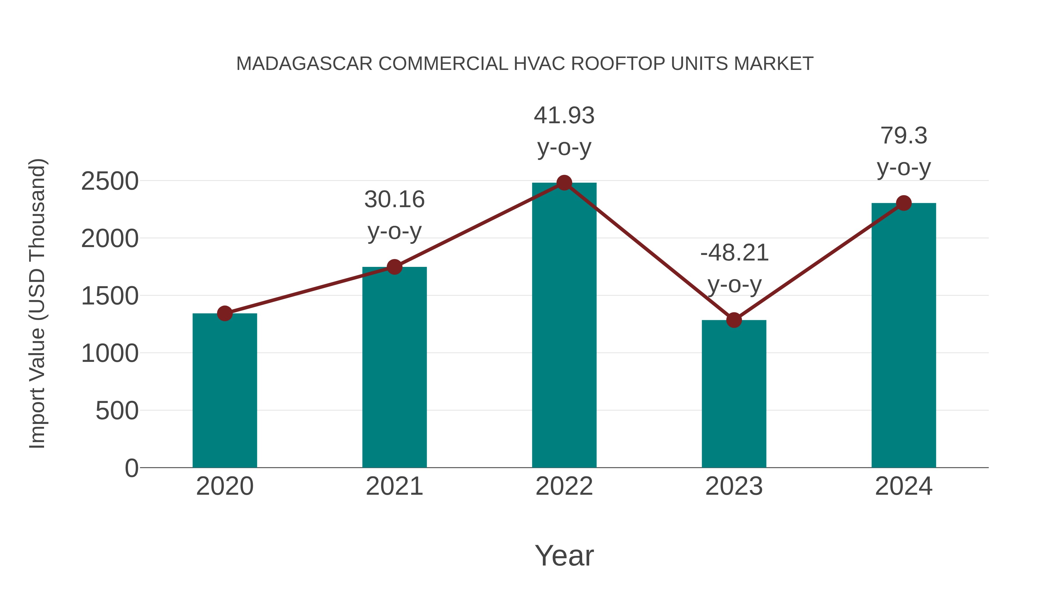  Madagascar Commercial Hvac Rooftop Units Market: Import Trend Analysis